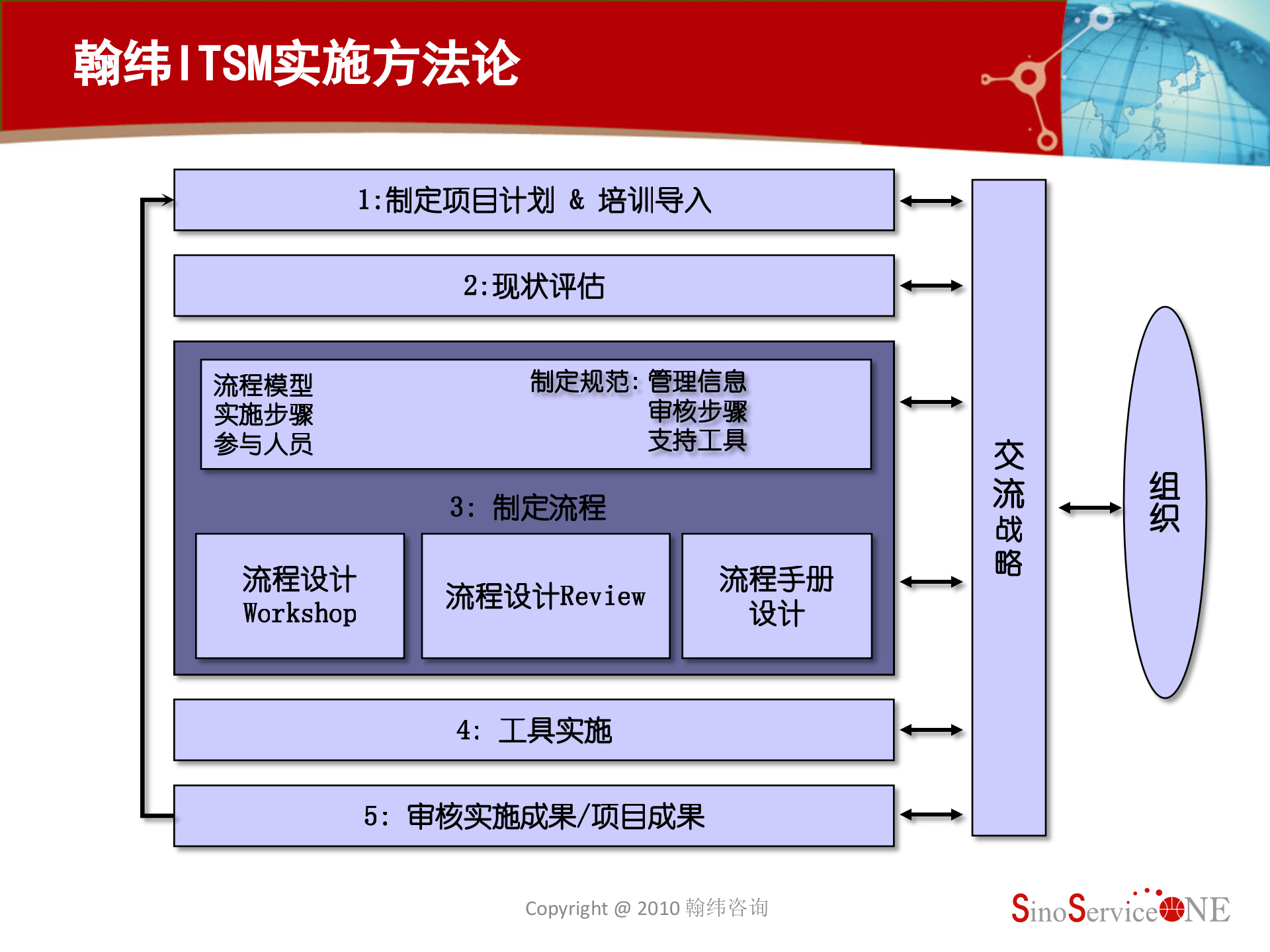 CMDB实施步骤及关键成功因素分析_ITIL之家(www.itilzj.com)_.pptx 第8页