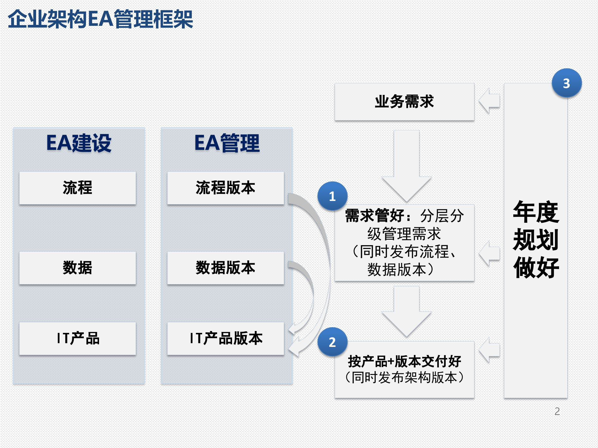 企业架构管理方法与需求受理流程_ITIL之家(www.itilzj.com)_.pptx 第2页