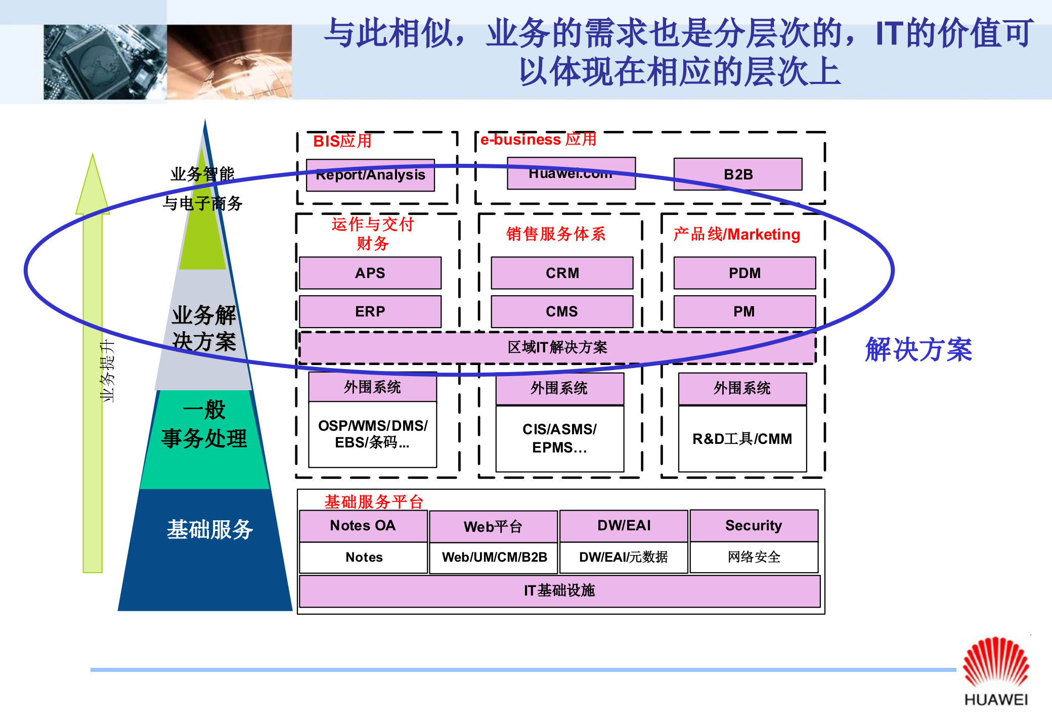 华为IT建设与发展_ITIL之家(www.itilzj.com)_.ppt 第7页