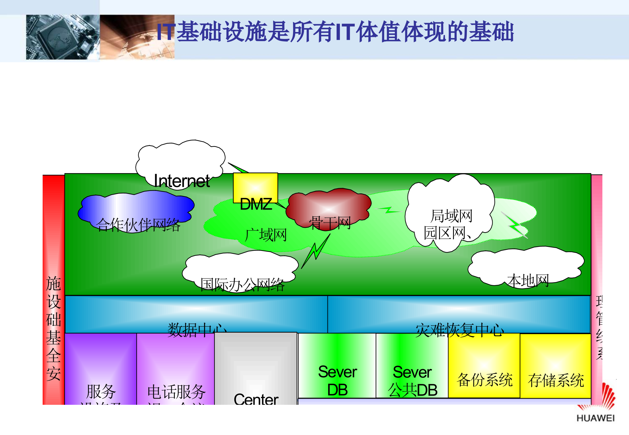 华为IT建设与发展_ITIL之家(www.itilzj.com)_.ppt 第9页