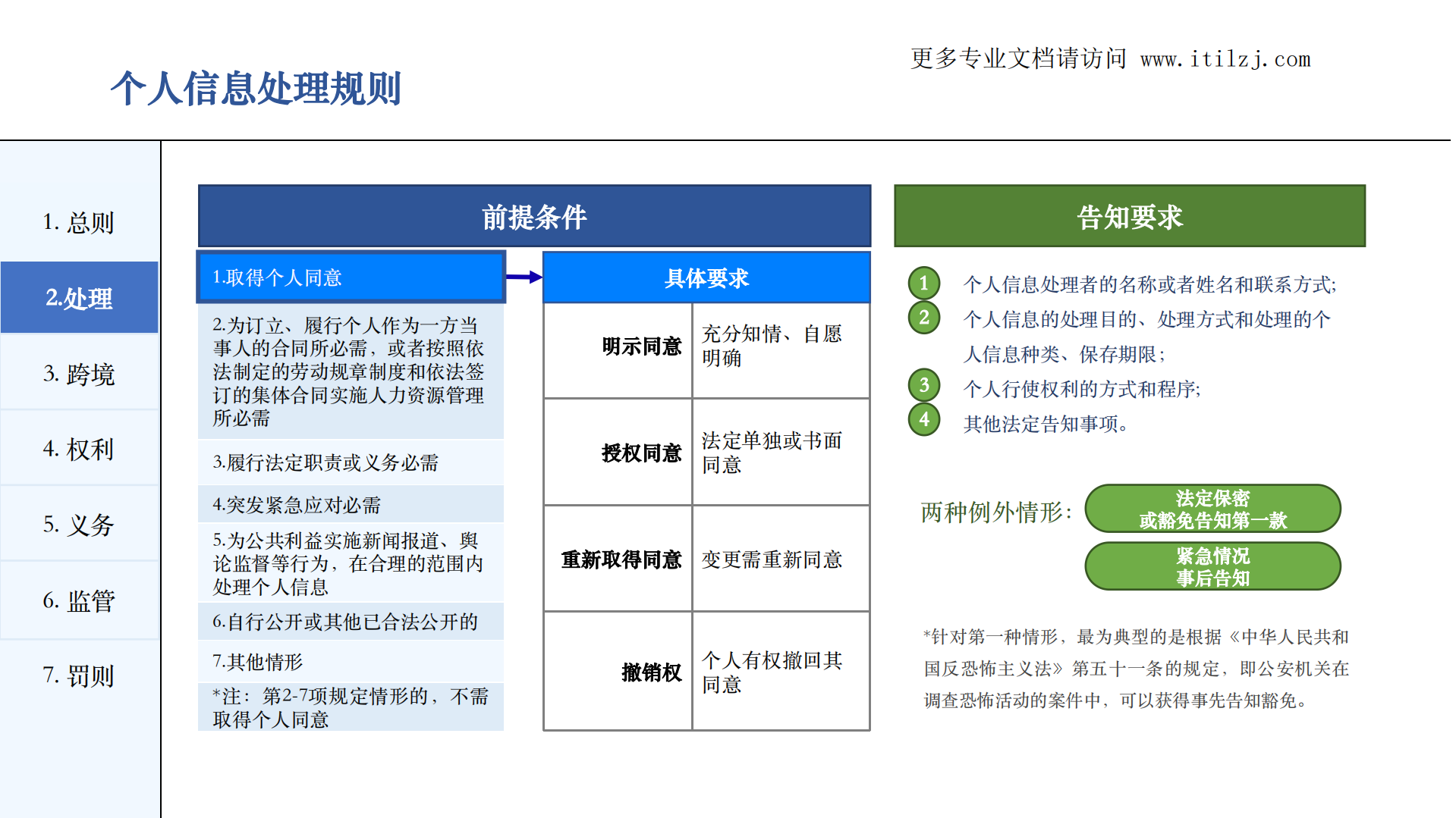 图解《个人信息保护法》_ITIL之家(www.itilzj.com)_.pdf 第8页