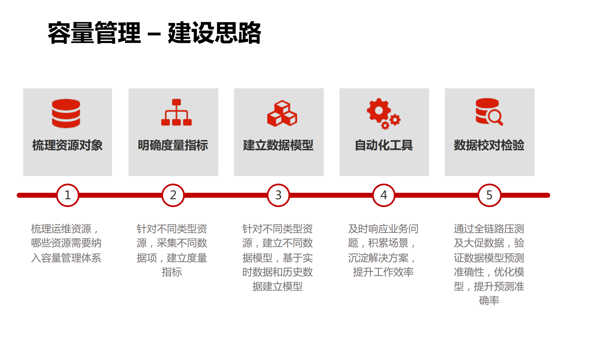 容量管理体系建设实践_ITIL之家(www.itilzj.com)_.pdf 第7页
