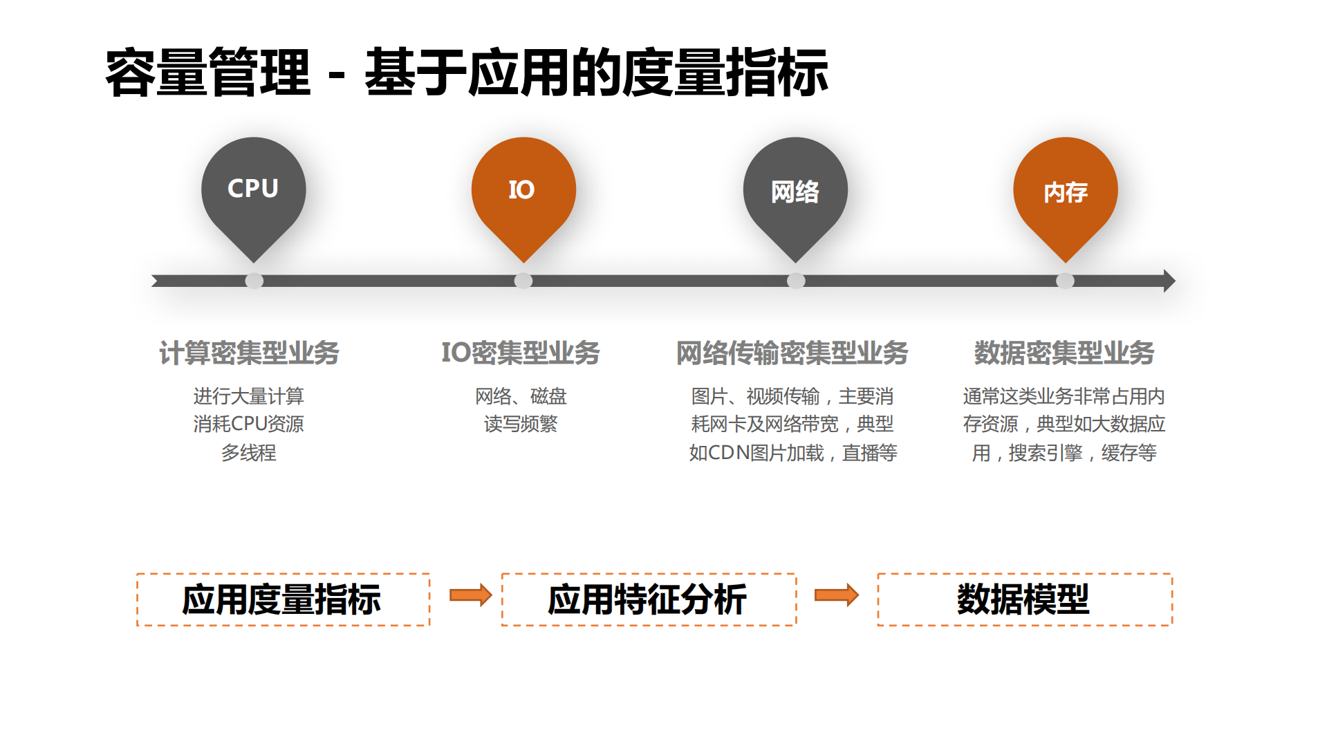 容量管理体系建设实践_ITIL之家(www.itilzj.com)_.pdf 第9页