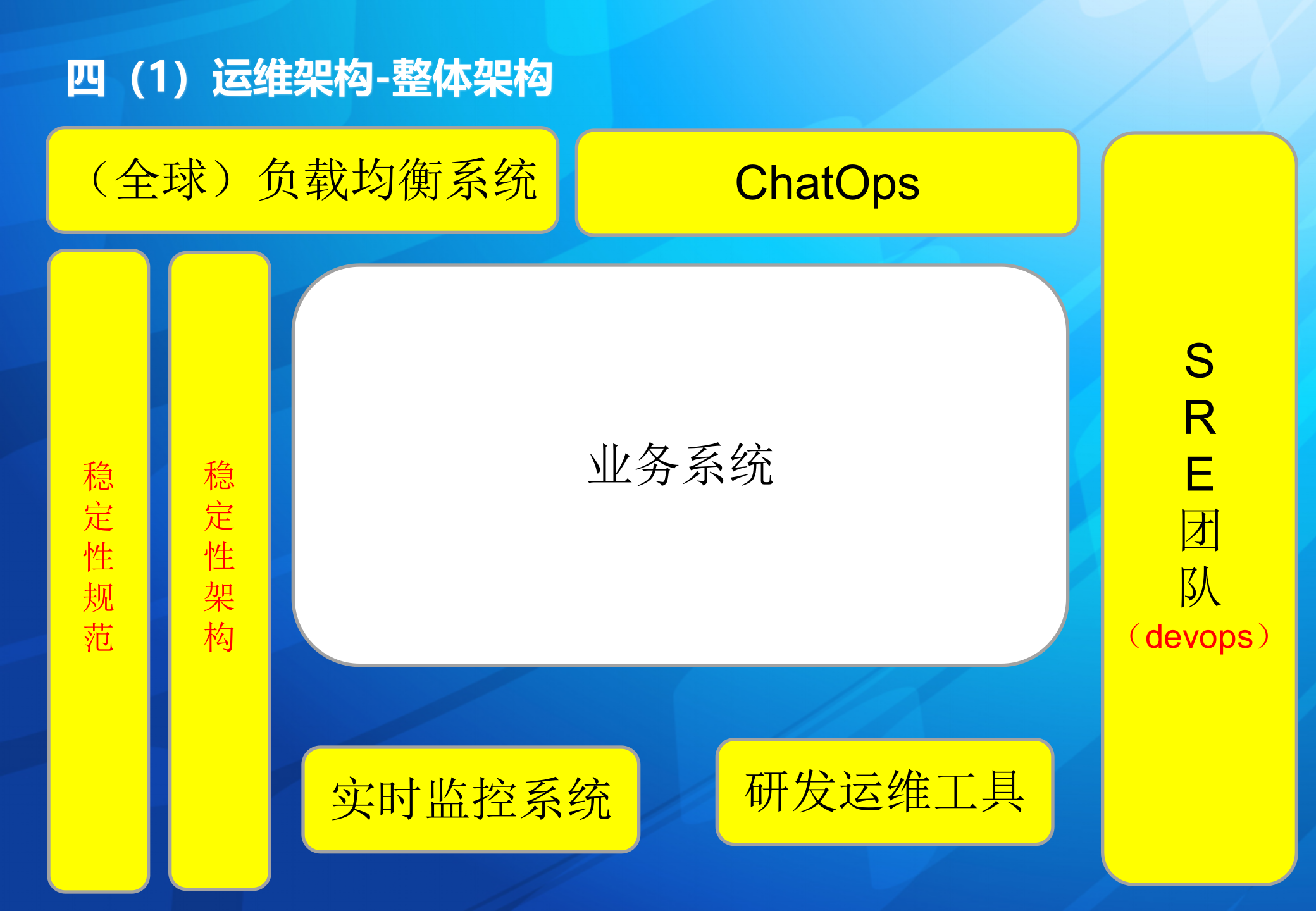 运维架构设计与实践-吴友强_ITIL之家(www.itilzj.com)_.pptx 第3页