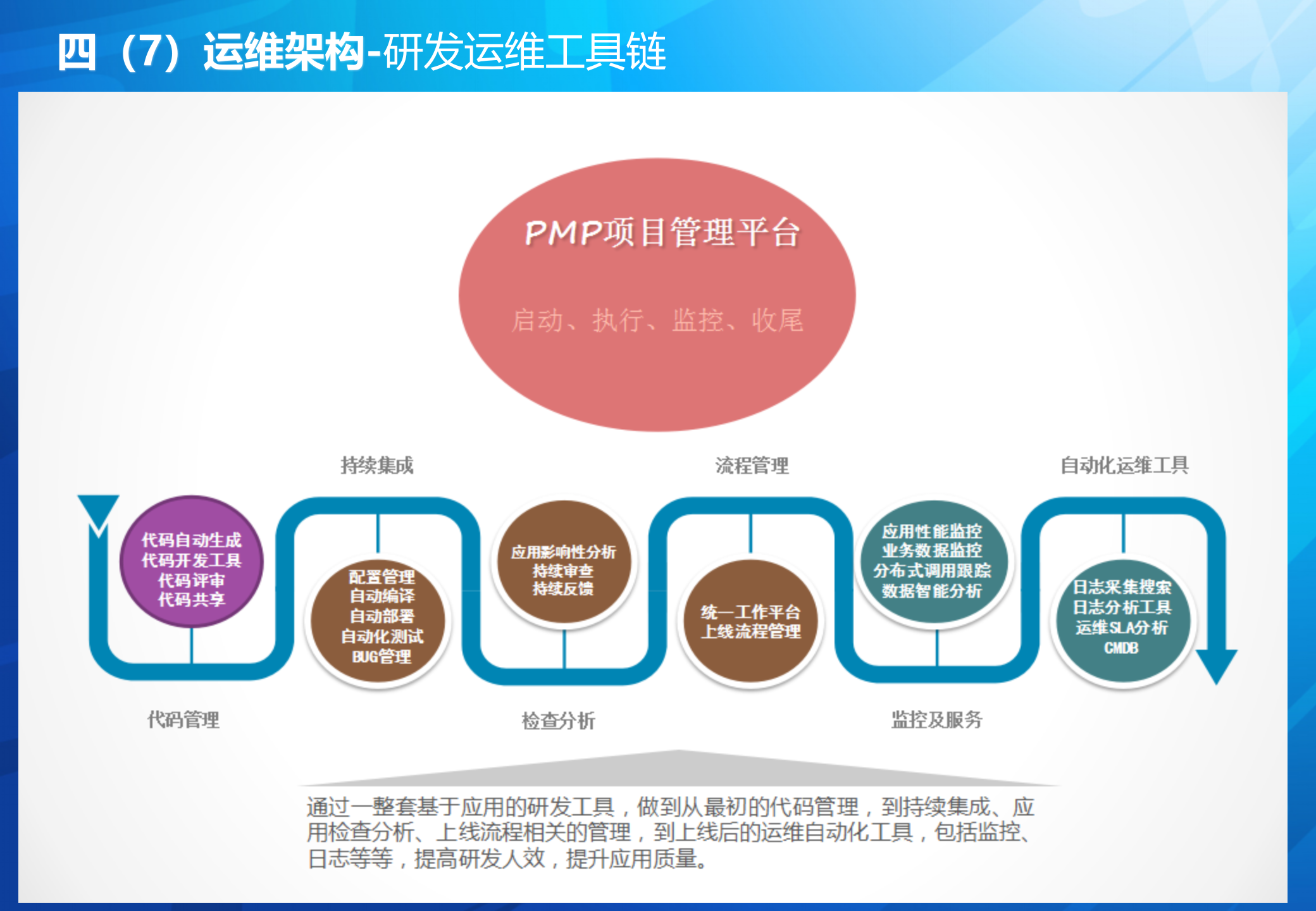 运维架构设计与实践-吴友强_ITIL之家(www.itilzj.com)_.pptx 第10页