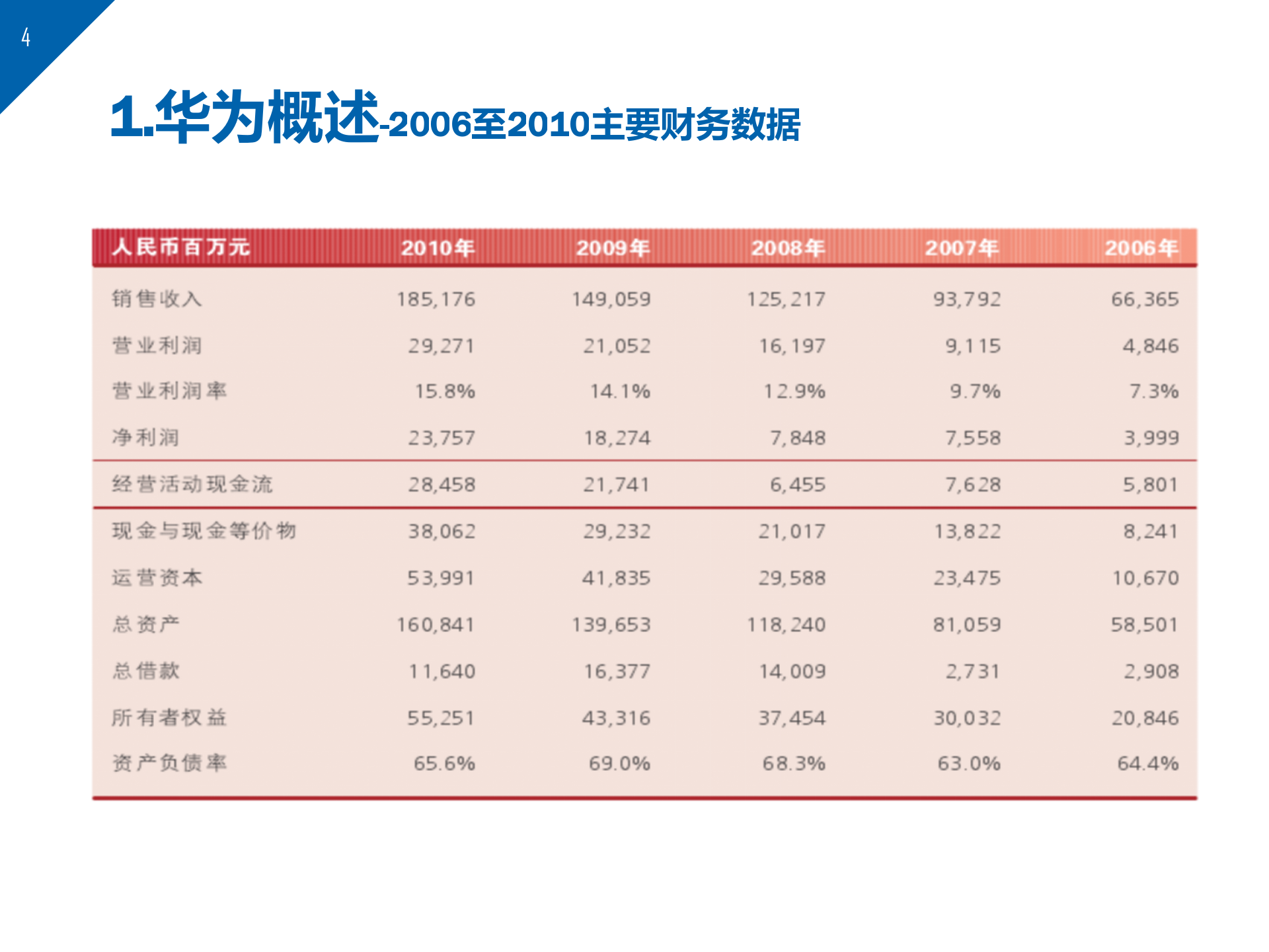 华为知识管理案例分析_ITIL之家(www.itilzj.com)_.pptx 第4页