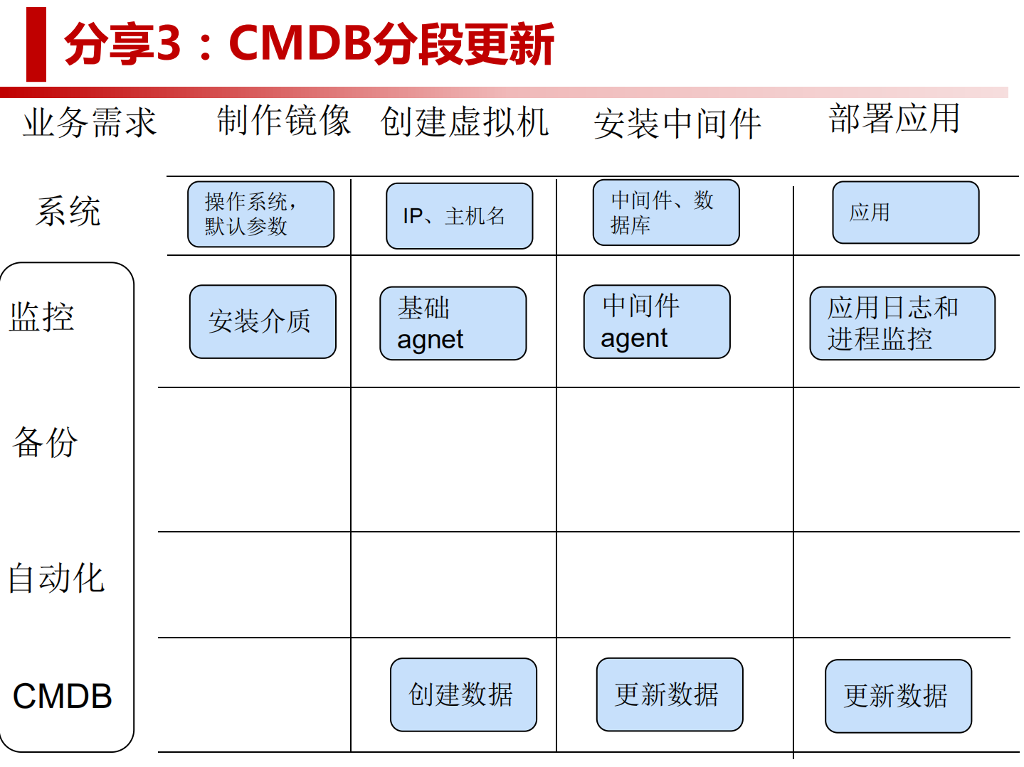 实现CMDB数据准确的思考与实践.pdf 第10页