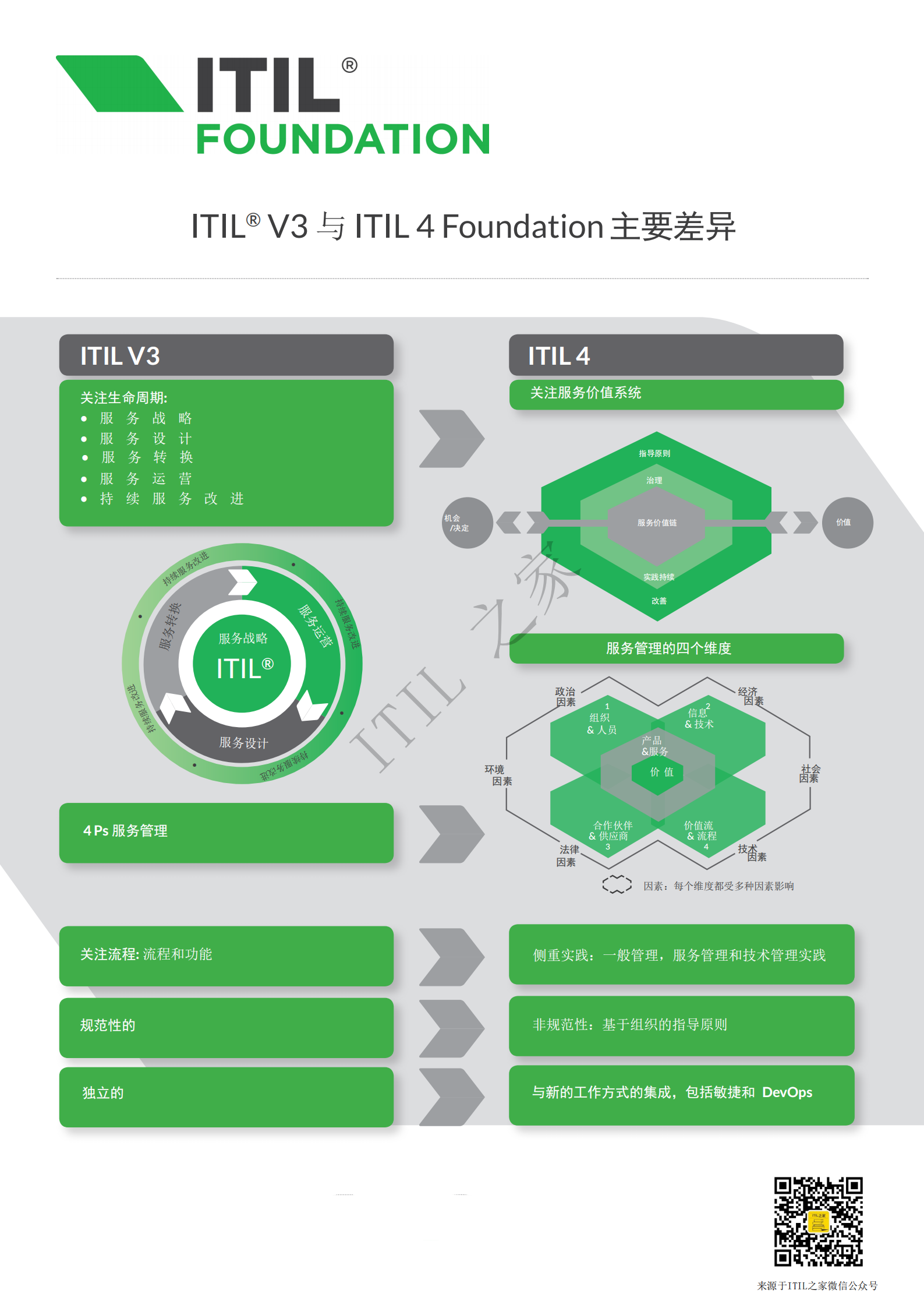 ITILV3 与ITIL4的差异.pdf 第1页
