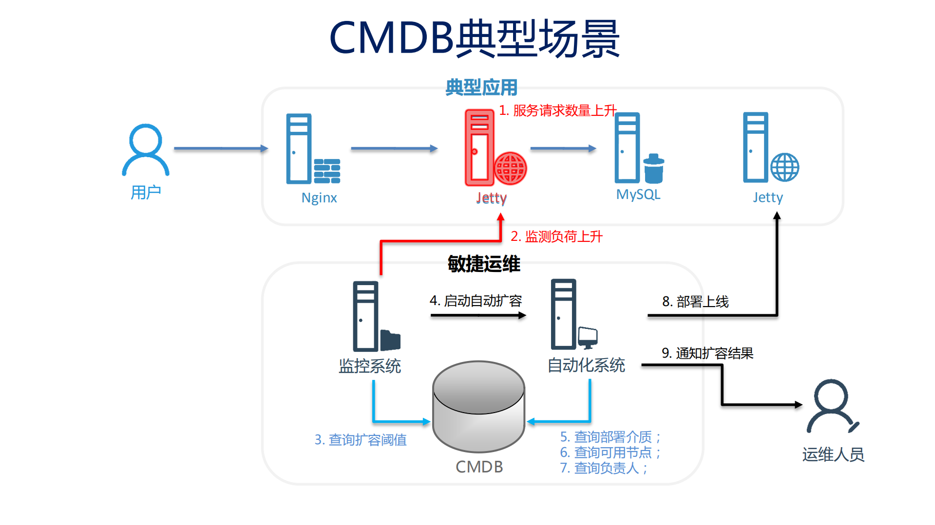 自动化运维的基石：CMDB_ITIL之家(www.itilzj.com)_ (1).pdf 第5页