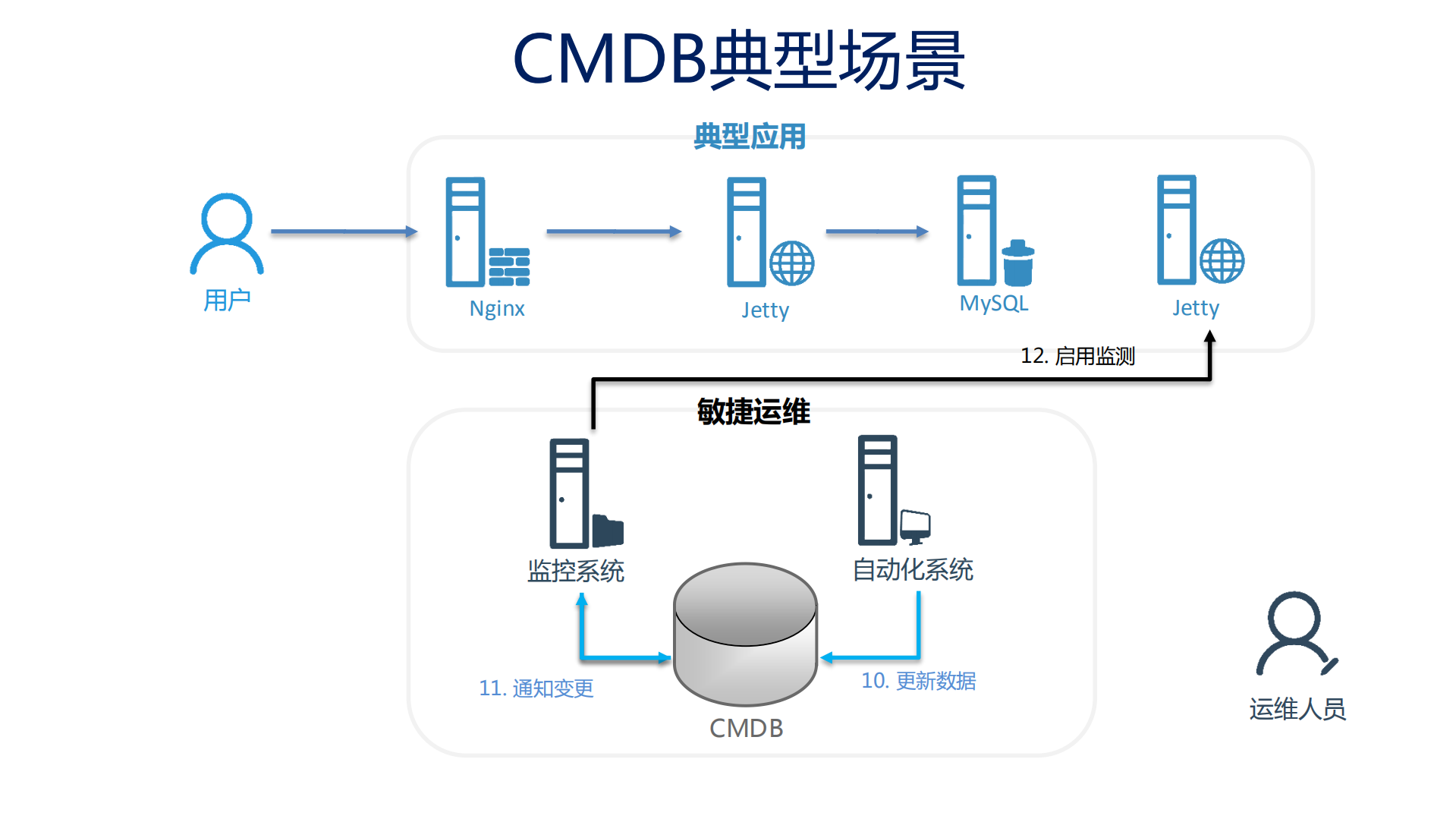 自动化运维的基石：CMDB_ITIL之家(www.itilzj.com)_ (1).pdf 第6页