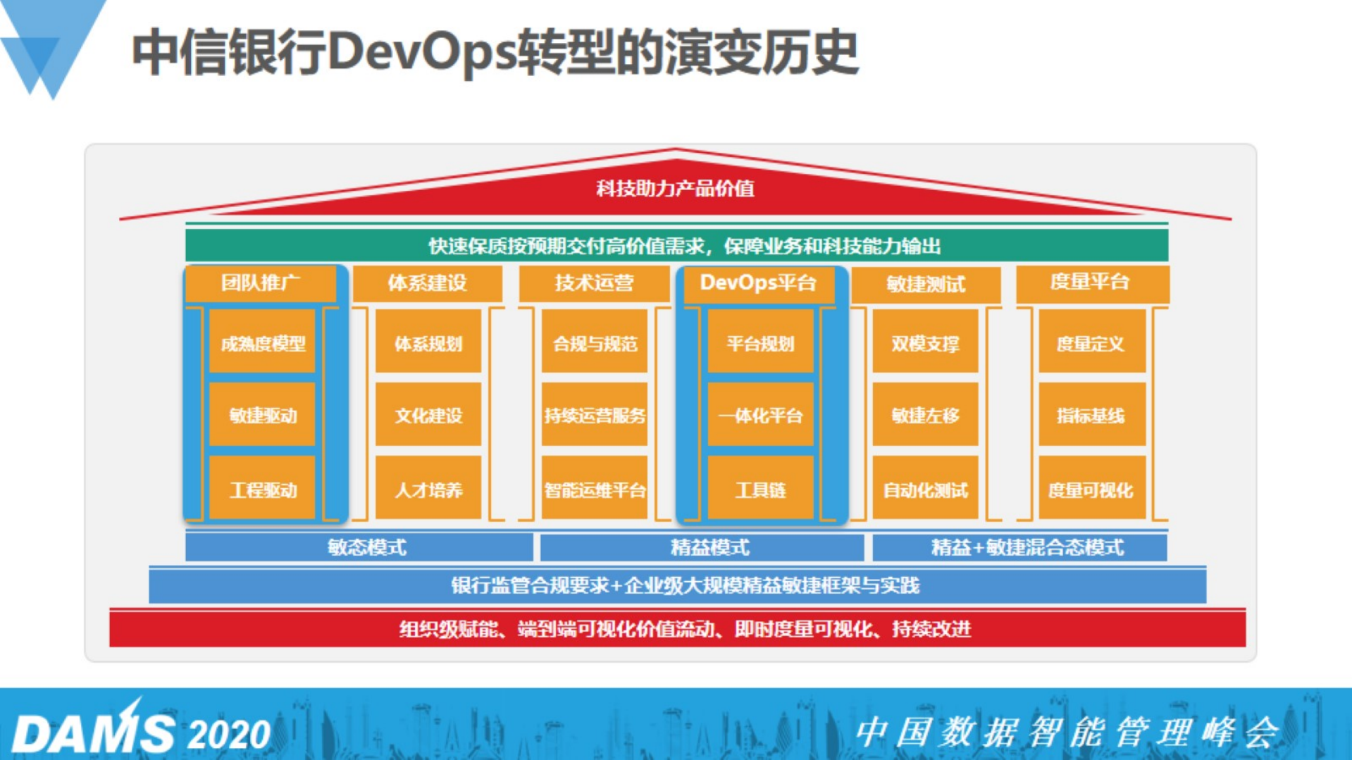 李红涛-中信银行DevOps实践_ITIL之家(www.itilzj.com)_.pdf 第8页