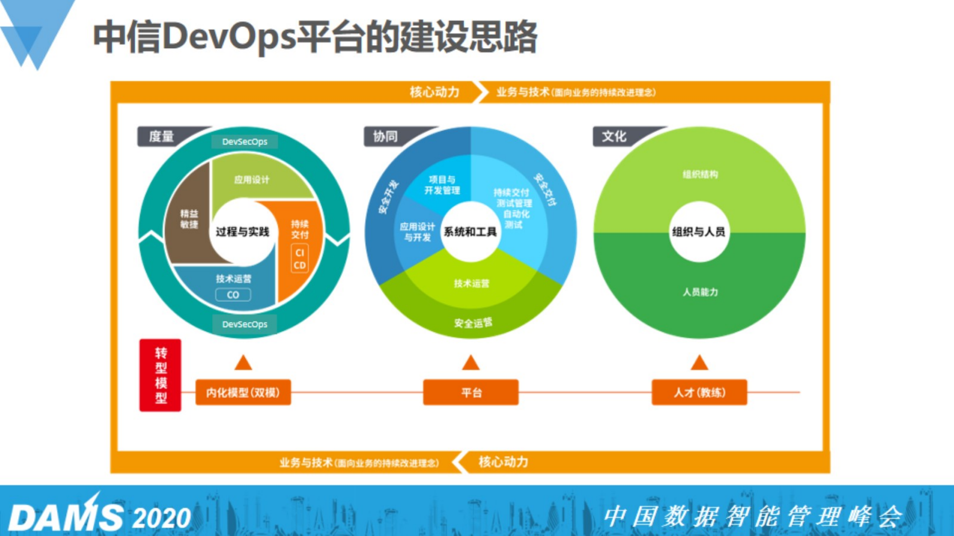 李红涛-中信银行DevOps实践_ITIL之家(www.itilzj.com)_.pdf 第10页