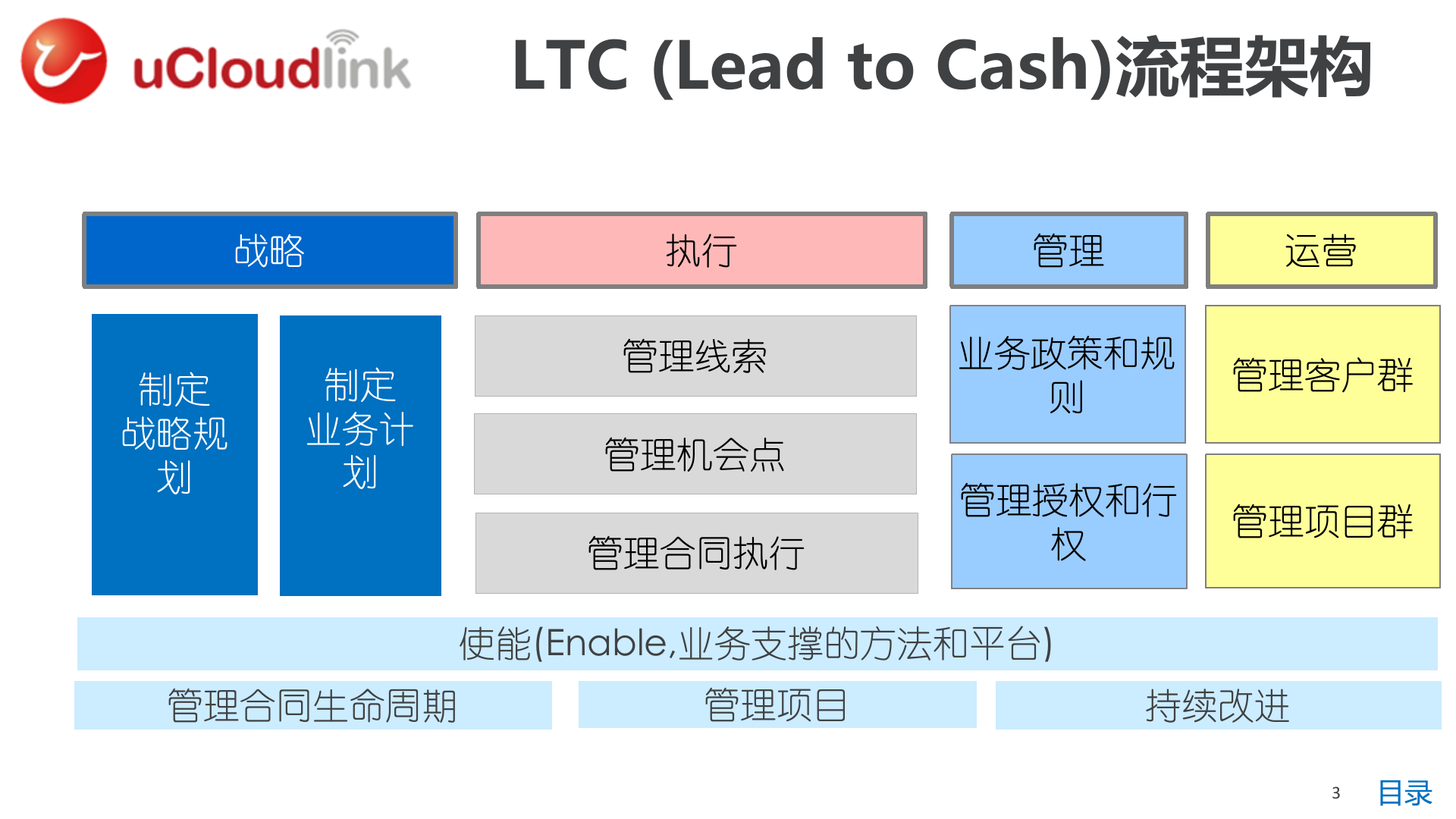 IT系统需求概览(LTC-IPD-ITR)_ITIL之家(www.itilzj.com)_.pptx 第3页