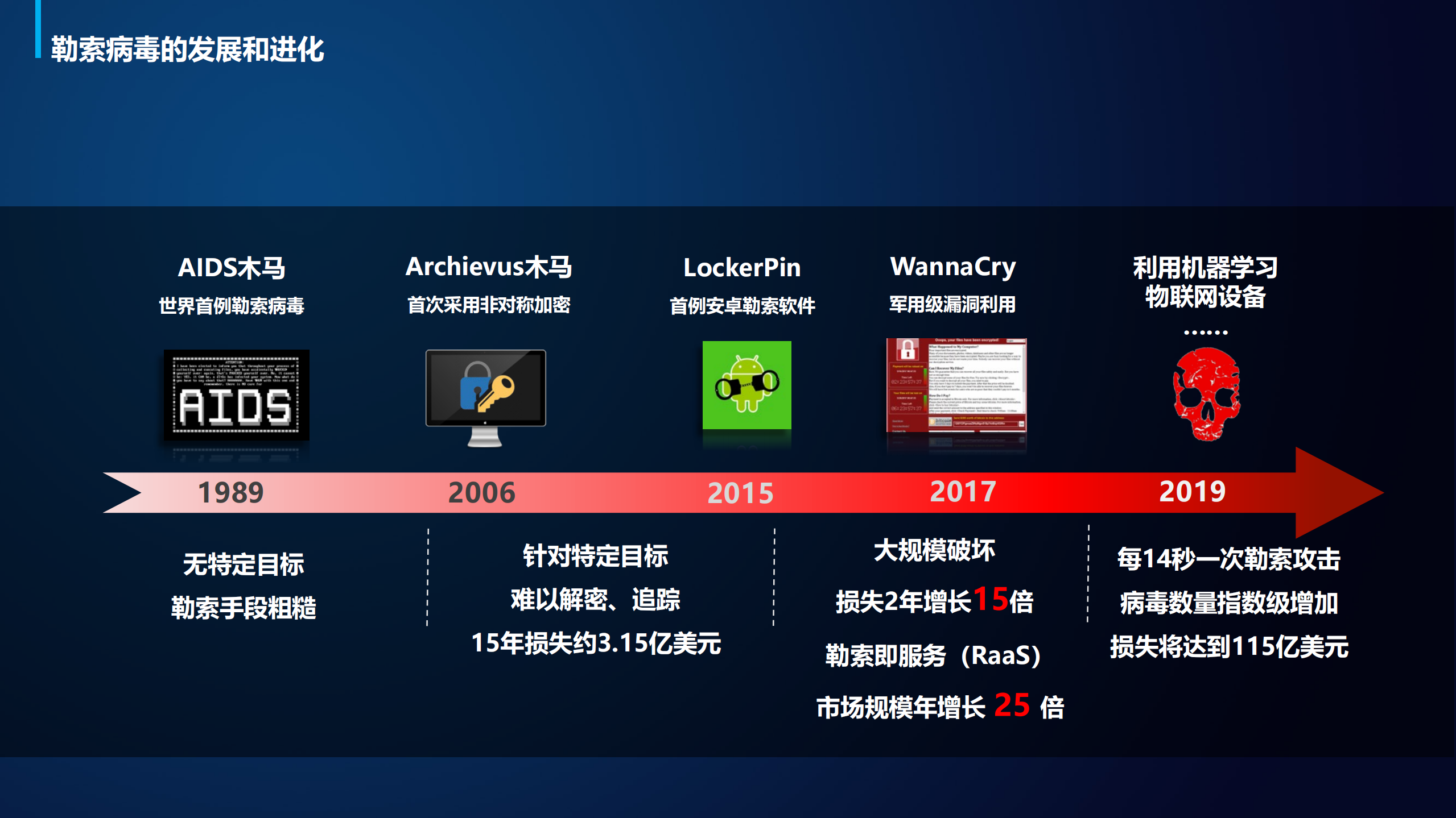 勒索病毒的刨析与防范_ITIL之家(www.itilzj.com)_.pdf 第5页