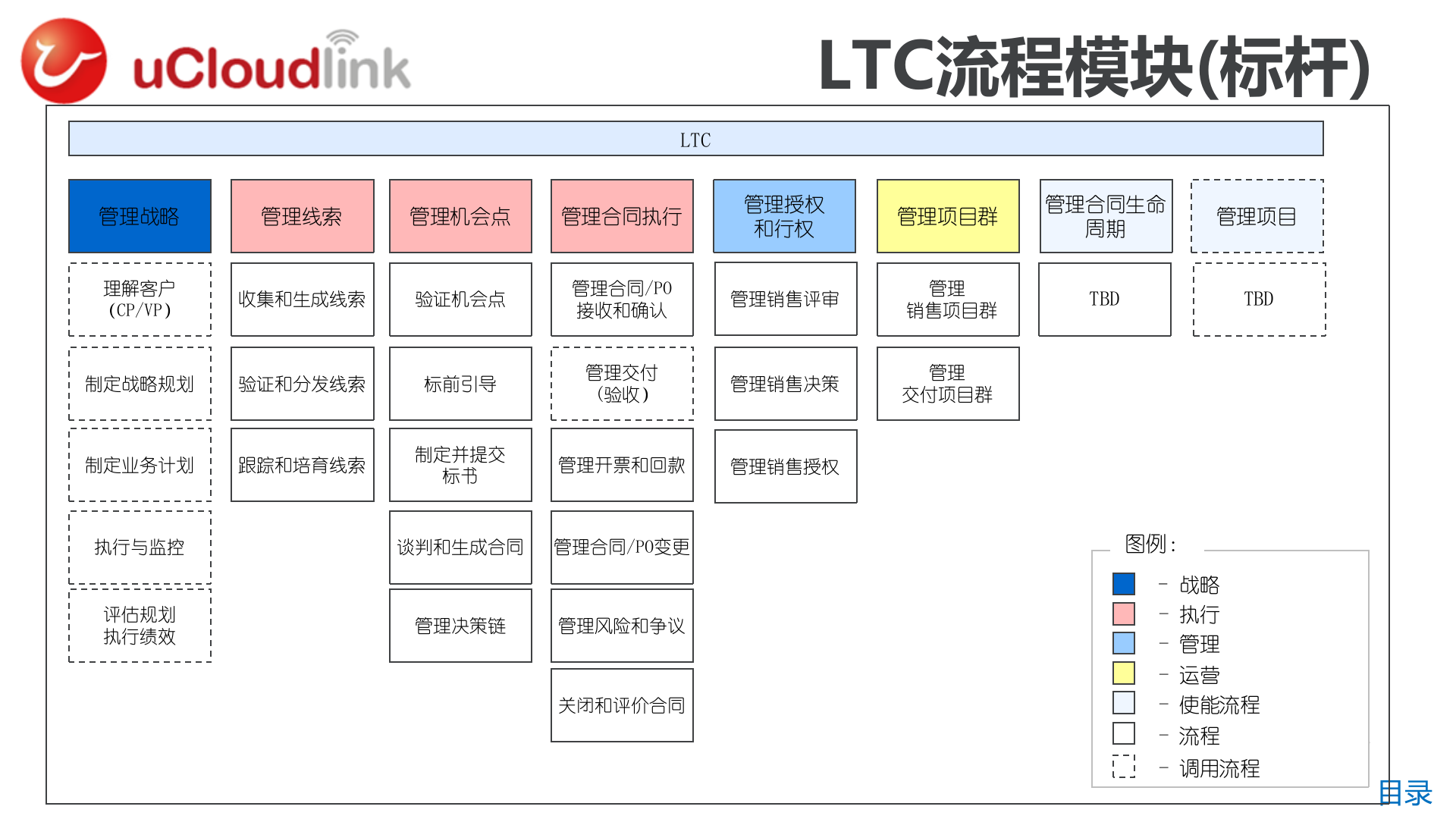 IT系统需求概览(LTC-IPD-ITR)_ITIL之家(www.itilzj.com)_.pptx 第6页