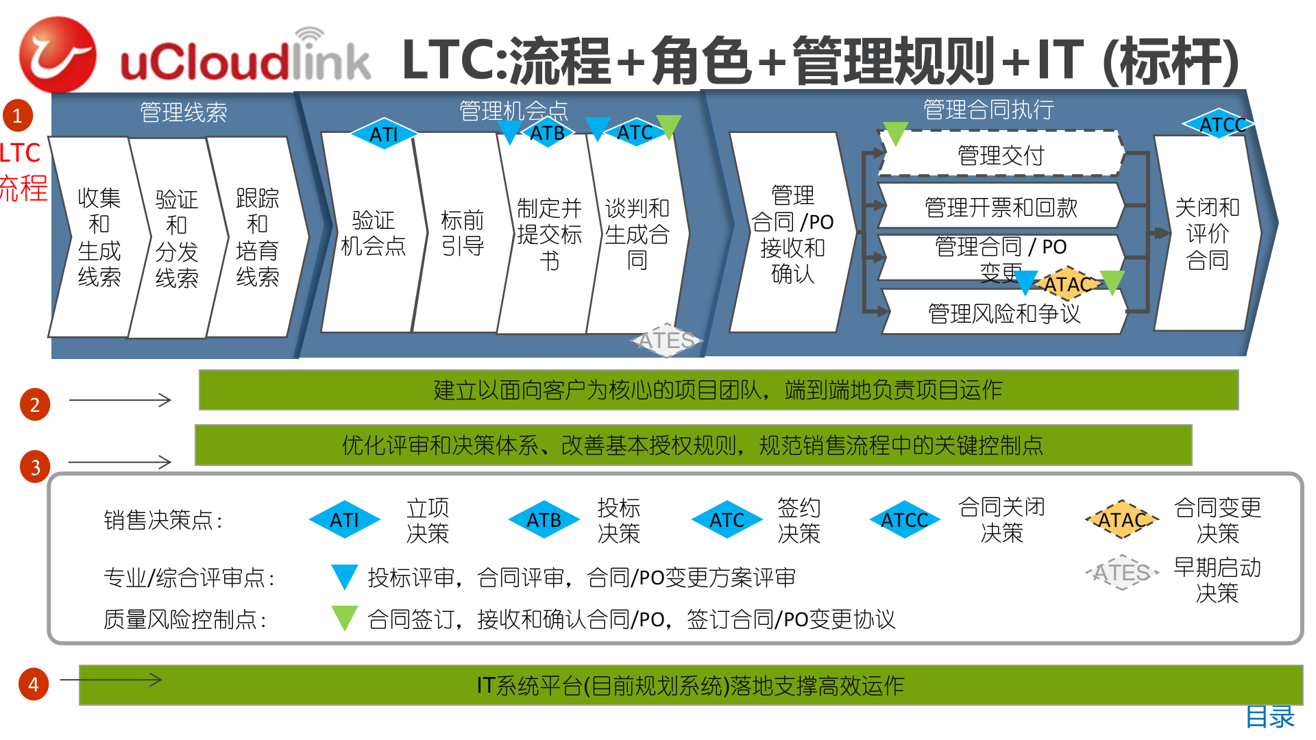 IT系统需求概览(LTC-IPD-ITR)_ITIL之家(www.itilzj.com)_.pptx 第8页