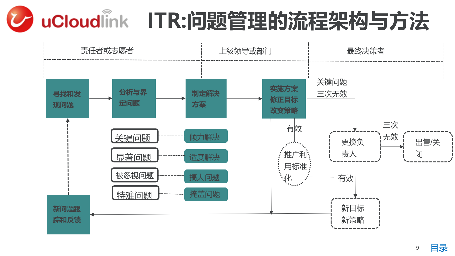 IT系统需求概览(LTC-IPD-ITR)_ITIL之家(www.itilzj.com)_.pptx 第9页