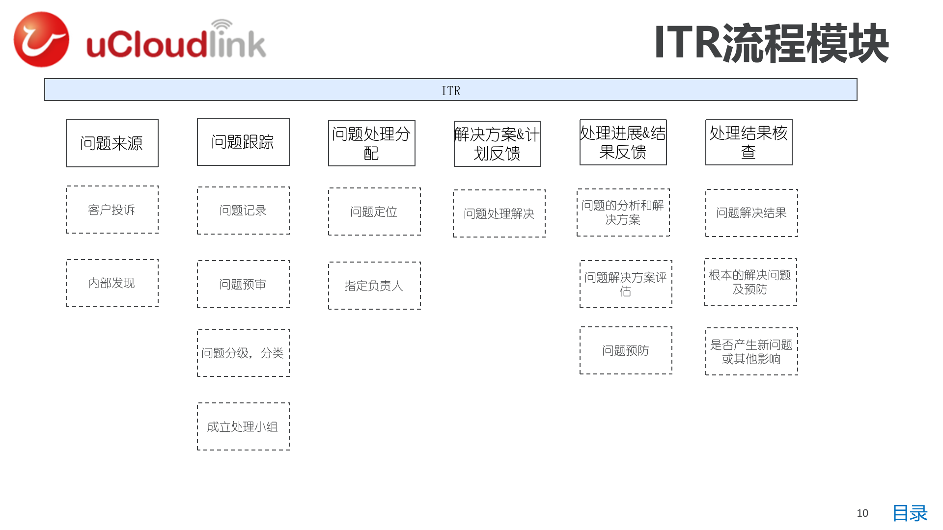IT系统需求概览(LTC-IPD-ITR)_ITIL之家(www.itilzj.com)_.pptx 第10页