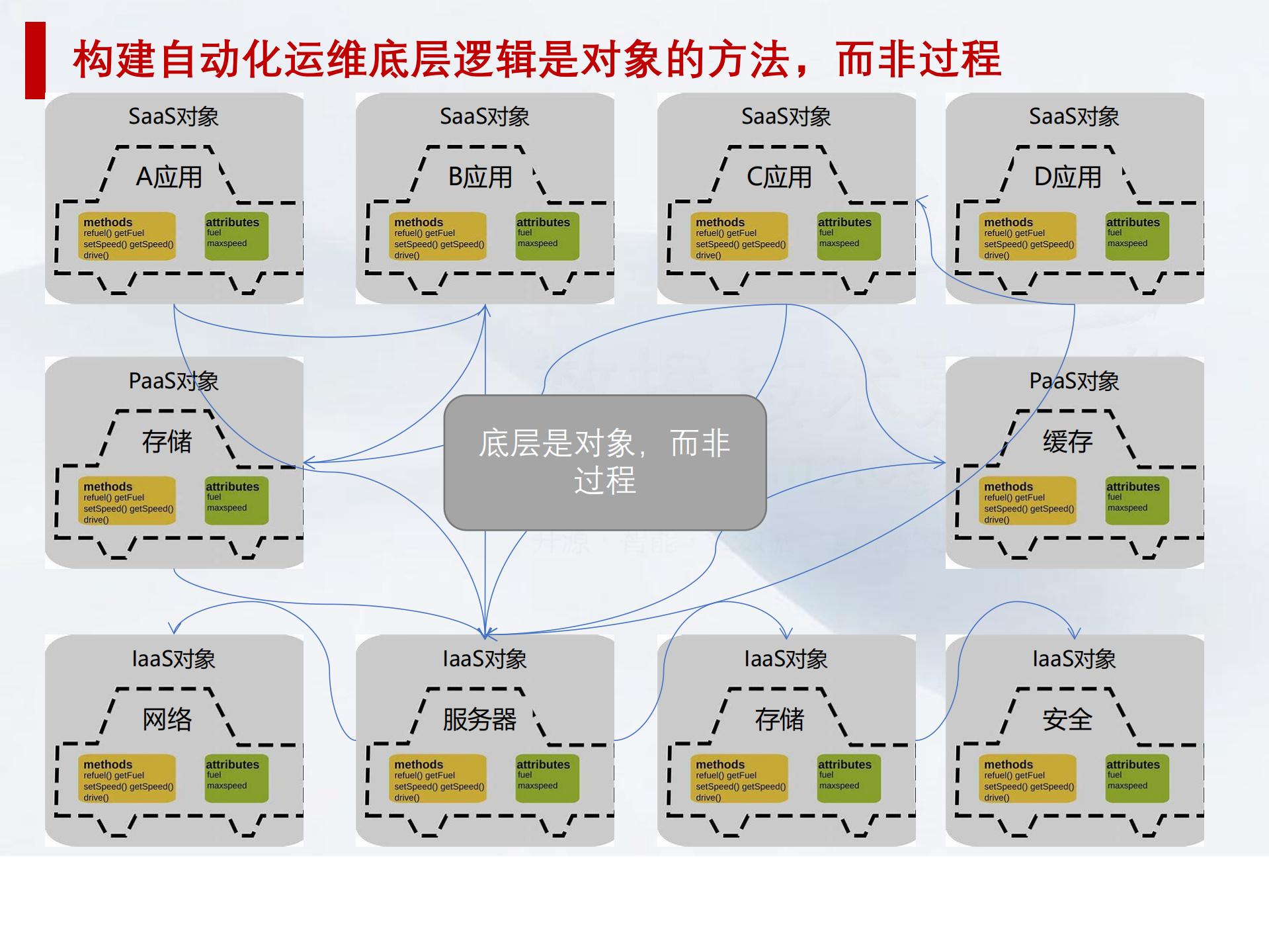 深入解析自动化运维能力框架-王津银_ITIL之家(www.itilzj.com)_.pdf 第8页