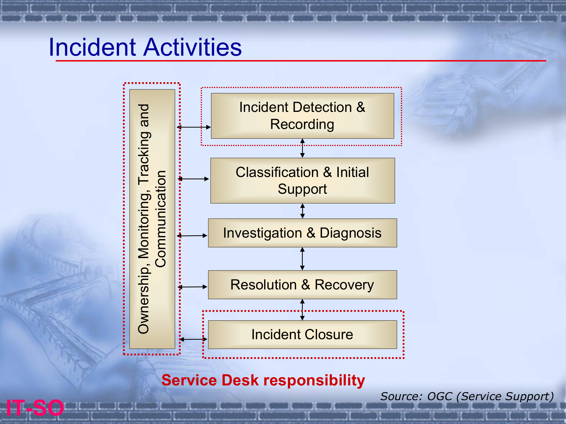 华为事件管理流程规范_ITIL之家(www.itilzj.com)_.pptx 第4页