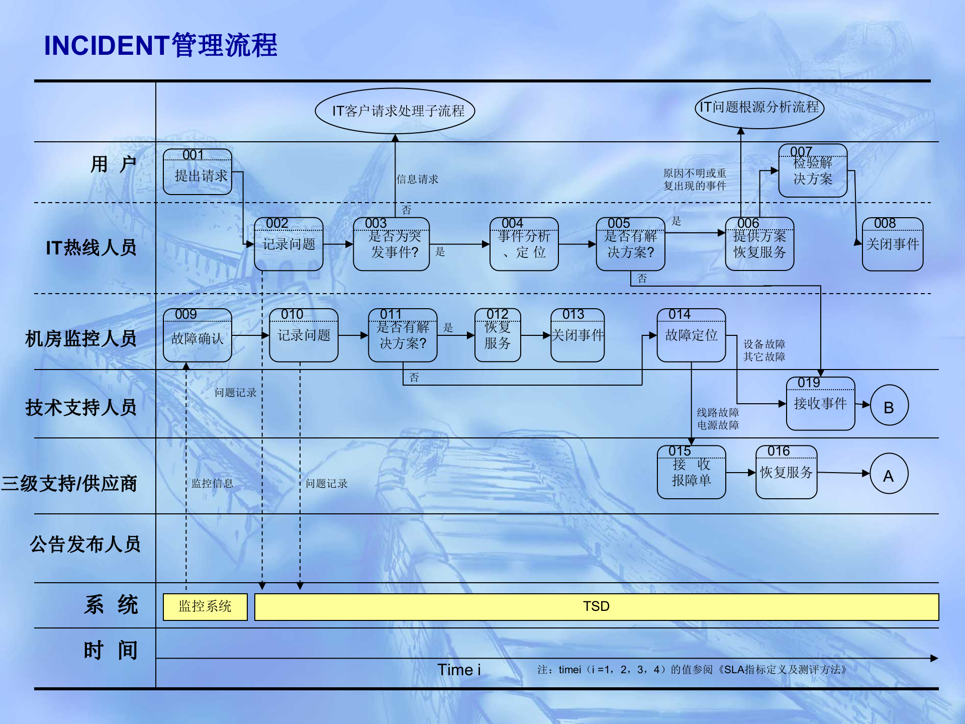 华为事件管理流程规范_ITIL之家(www.itilzj.com)_.pptx 第6页