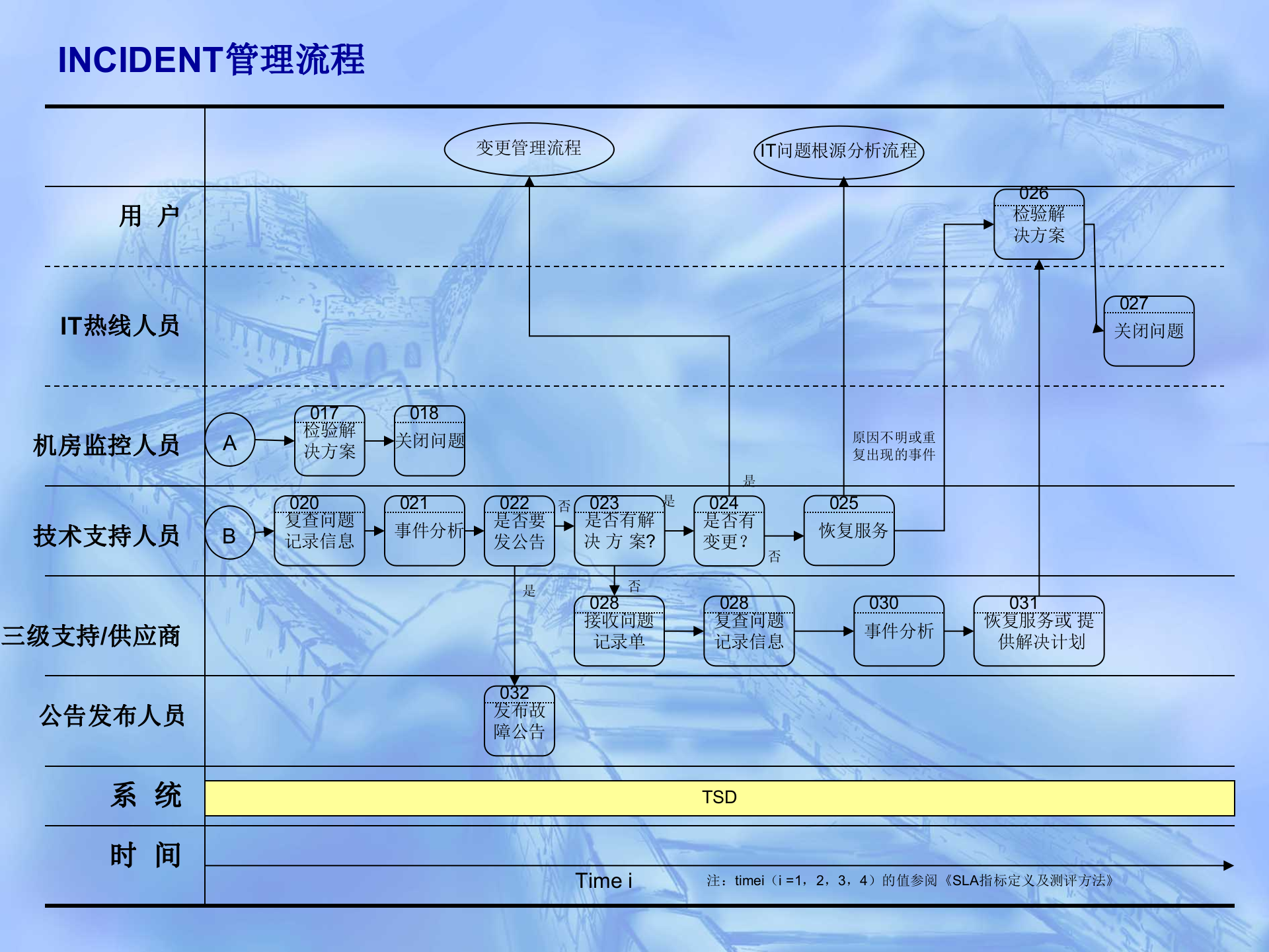 华为事件管理流程规范_ITIL之家(www.itilzj.com)_.pptx 第7页