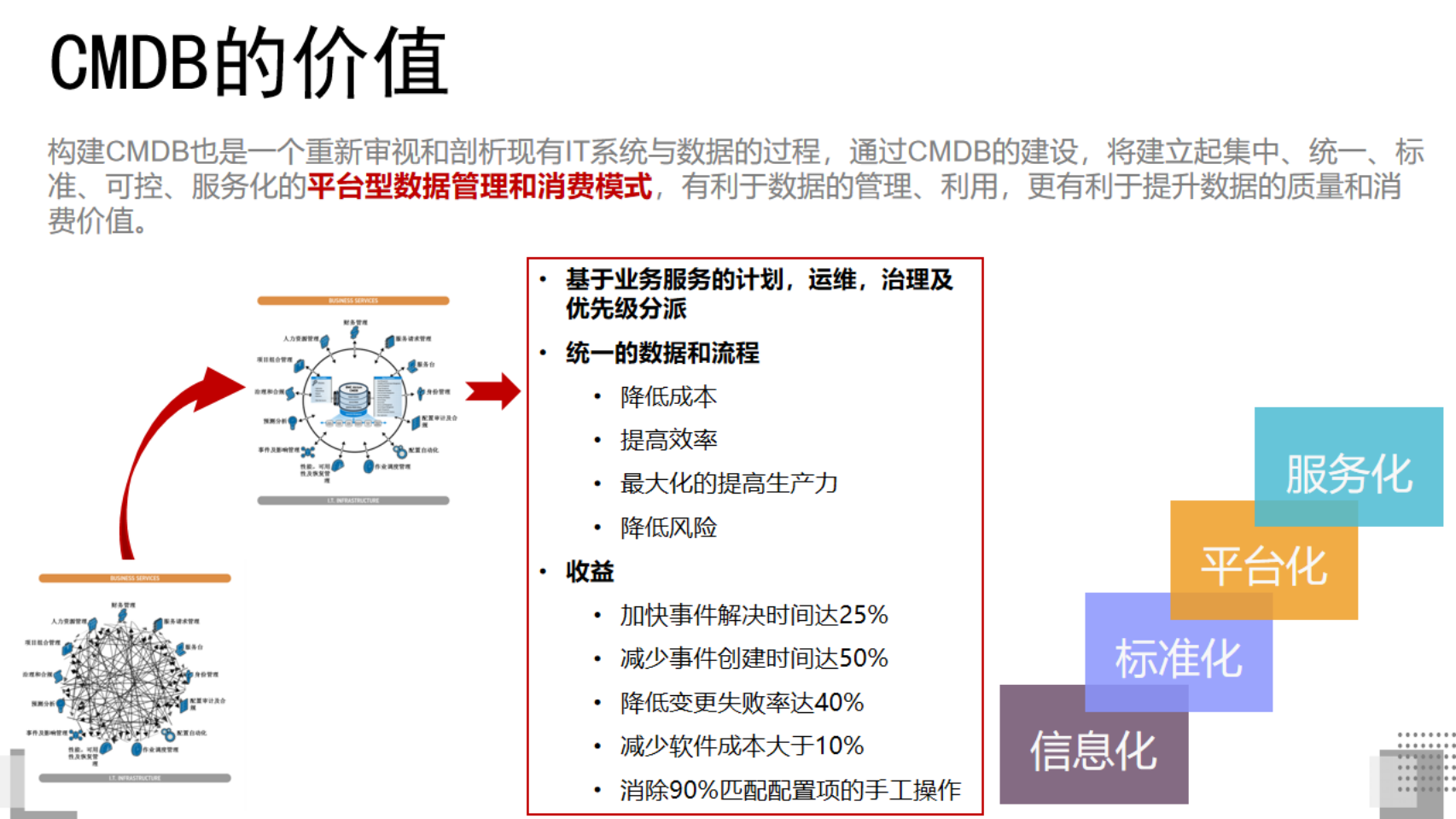 CMDB构建与消费_ITIL之家(www.itilzj.com).pdf 第7页