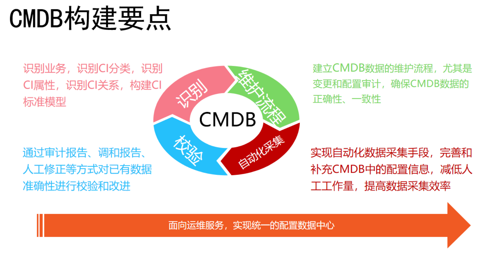 CMDB构建与消费_ITIL之家(www.itilzj.com).pdf 第10页