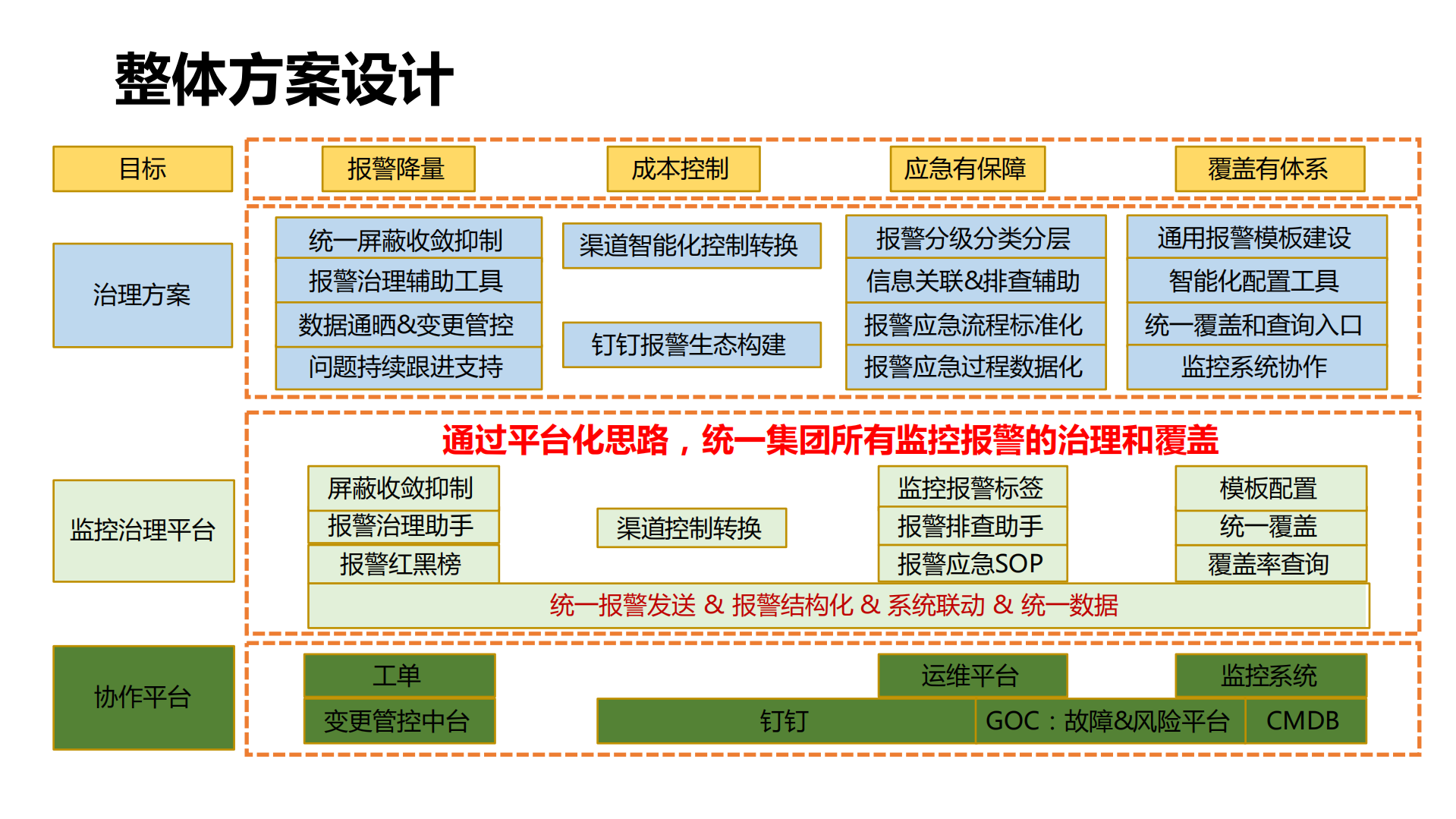 阿里海量监控报警治理及应急实战_ITIL之家(www.itilzj.com)_.pdf 第8页
