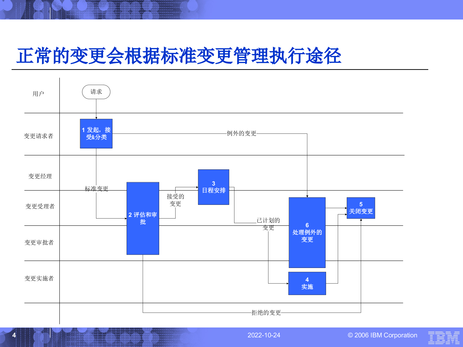 ITIL实施之变更和配置管理详细方案_ITIL之家(www.itilzj.com)_.ppt 第4页