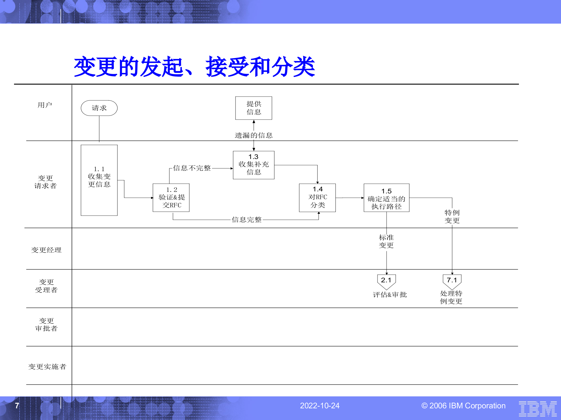 ITIL实施之变更和配置管理详细方案_ITIL之家(www.itilzj.com)_.ppt 第7页