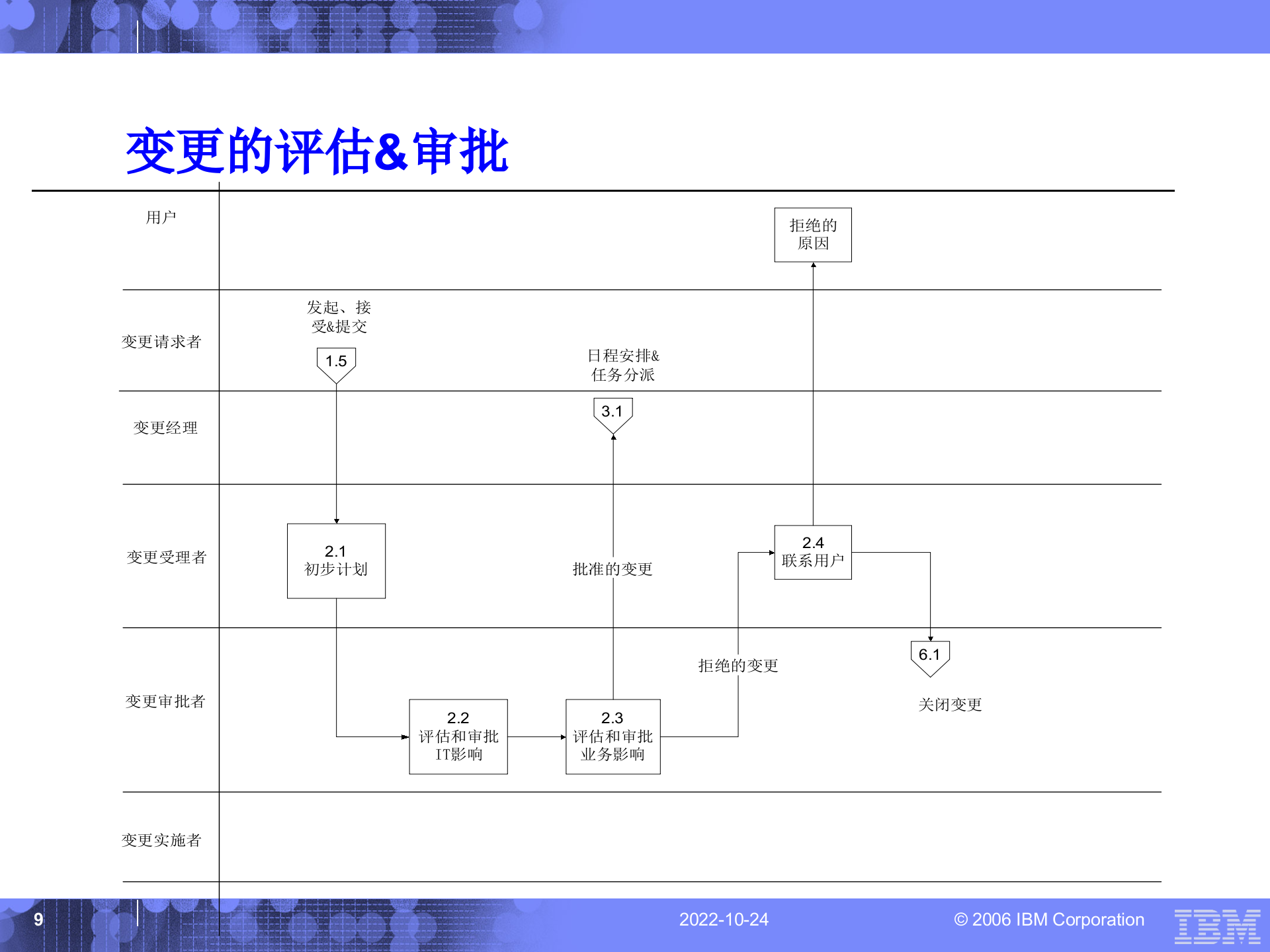 ITIL实施之变更和配置管理详细方案_ITIL之家(www.itilzj.com)_.ppt 第9页