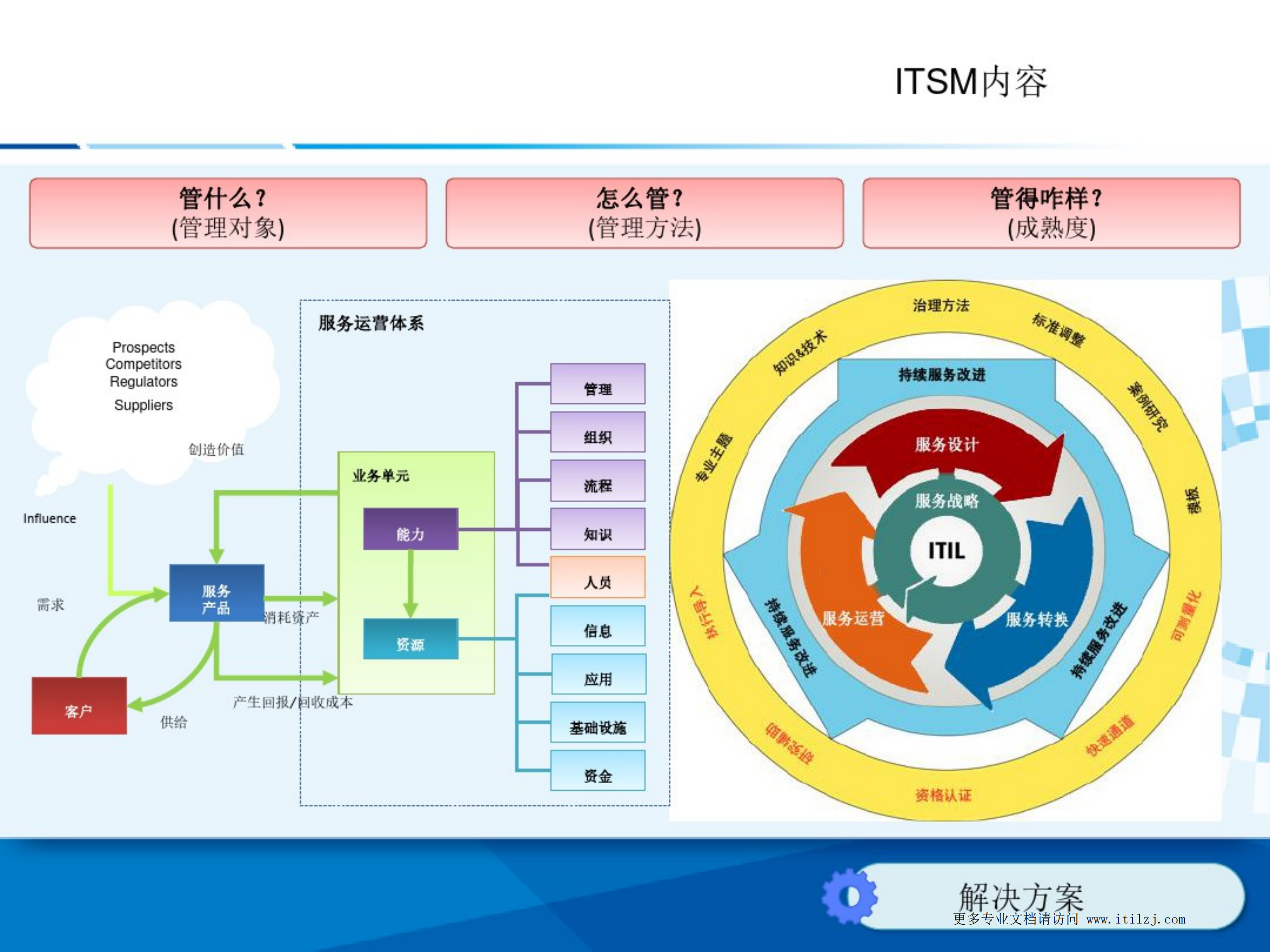 基于ITIL的IT运维管理体系_ITIL之家(www.itilzj.com)_.pdf 第9页
