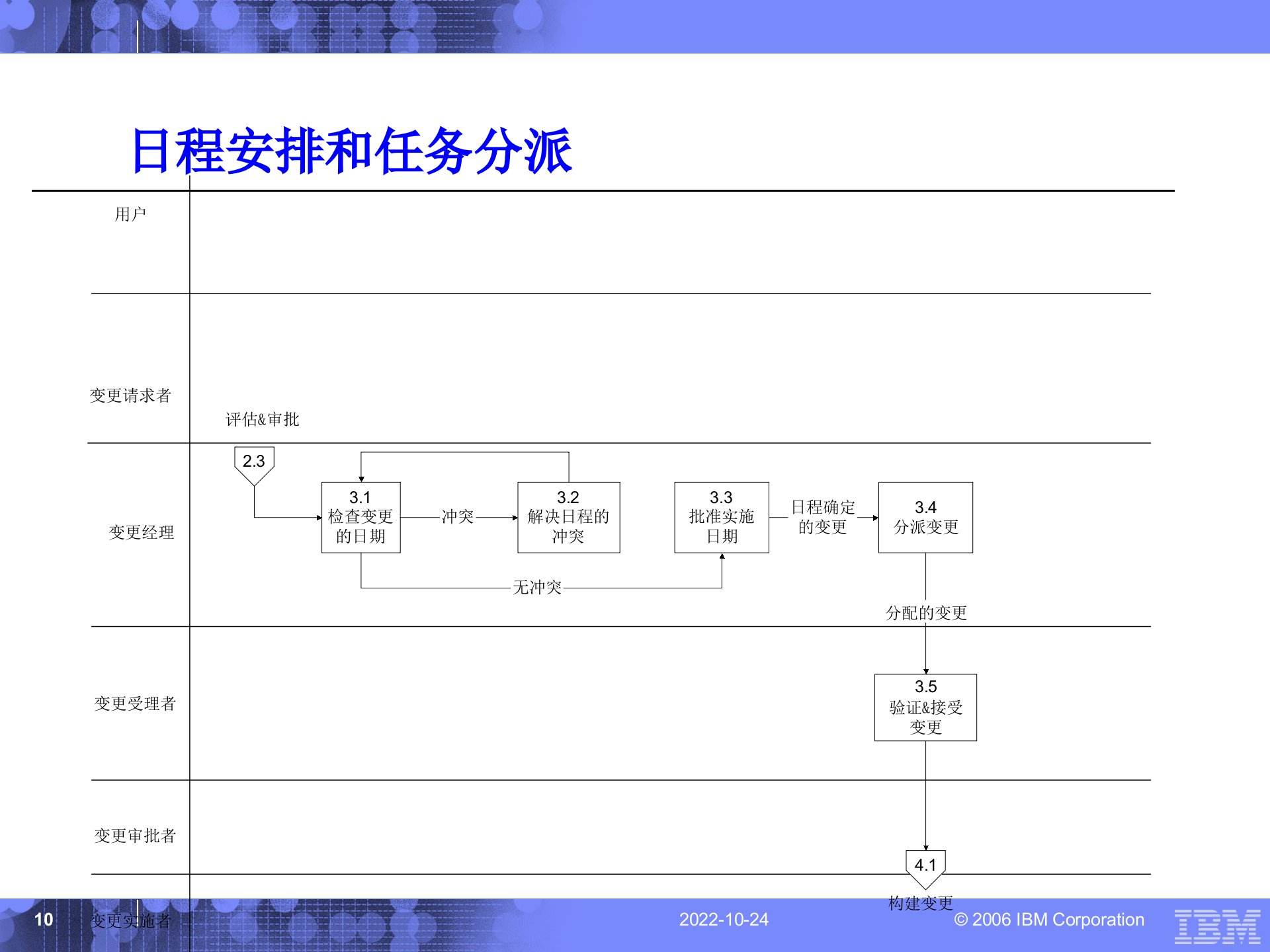 ITIL实施之变更和配置管理详细方案_ITIL之家(www.itilzj.com)_.ppt 第10页