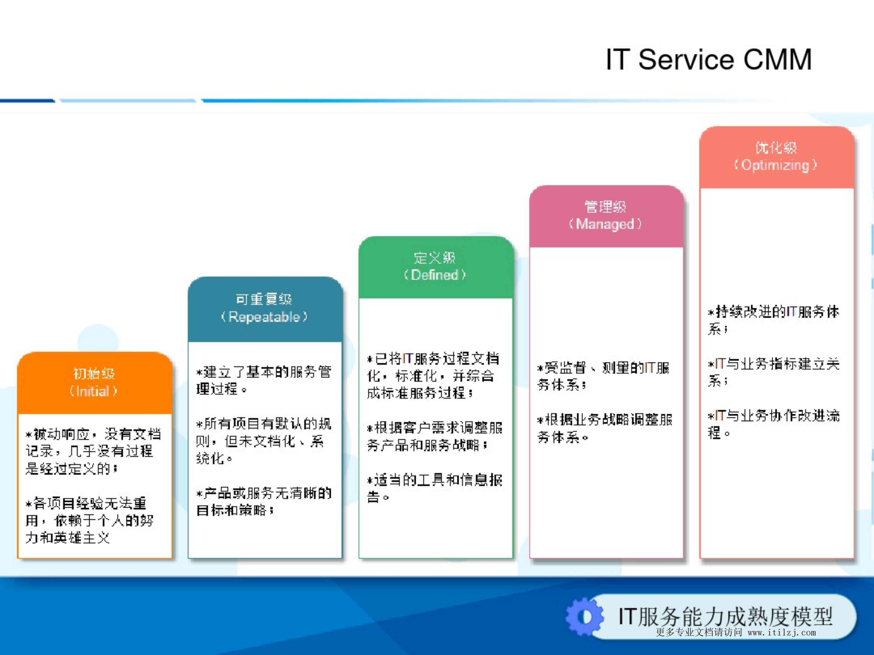 基于ITIL的IT运维管理体系_ITIL之家(www.itilzj.com)_.pdf 第10页
