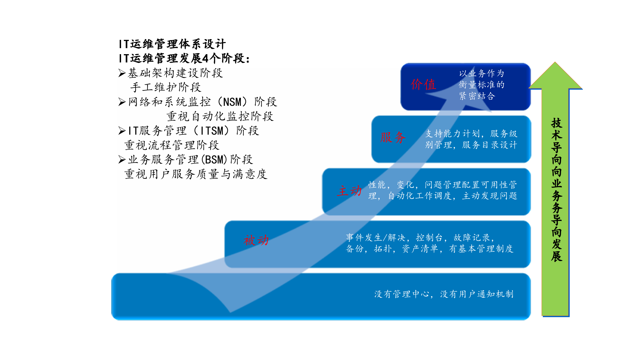 CIO+架构参考_ITIL之家(www.itilzj.com)_.pptx 第2页