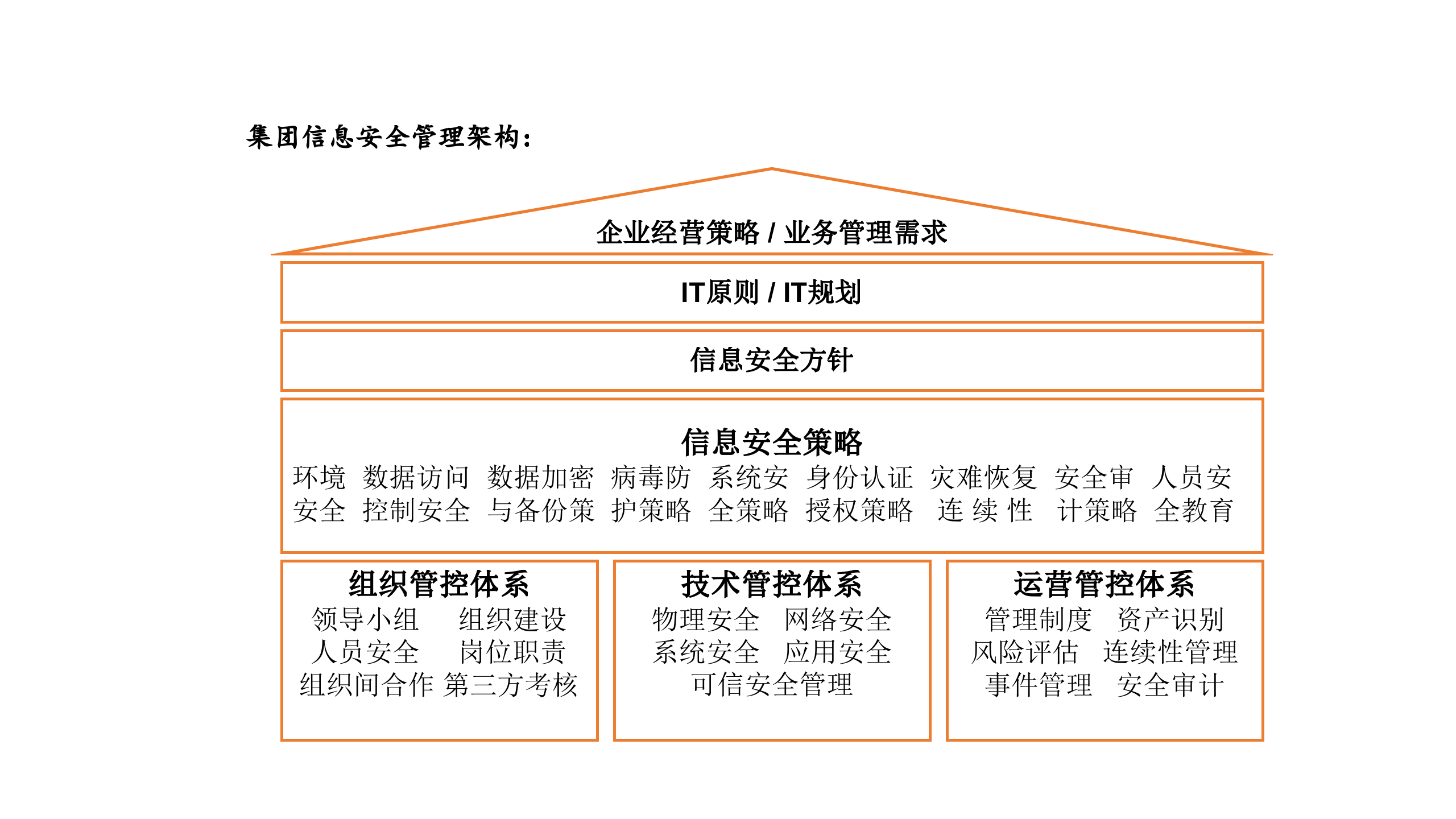 CIO+架构参考_ITIL之家(www.itilzj.com)_.pptx 第3页