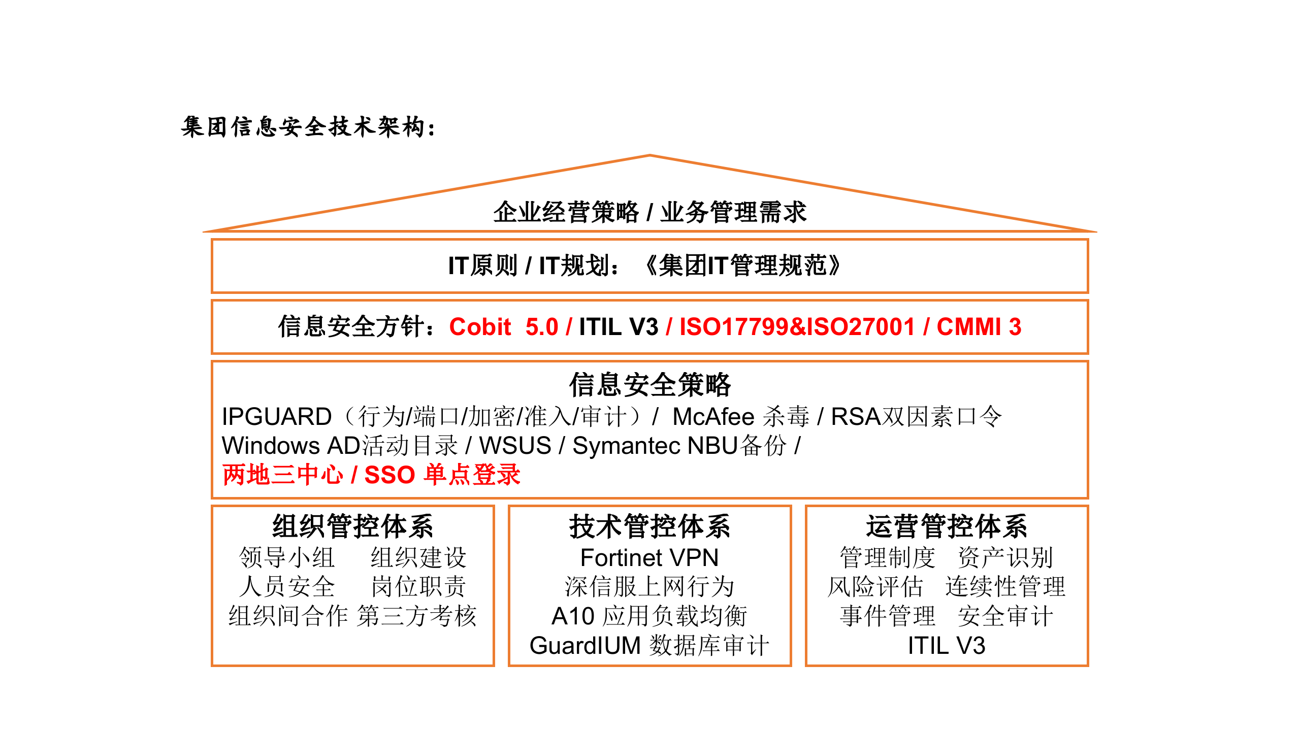 CIO+架构参考_ITIL之家(www.itilzj.com)_.pptx 第4页