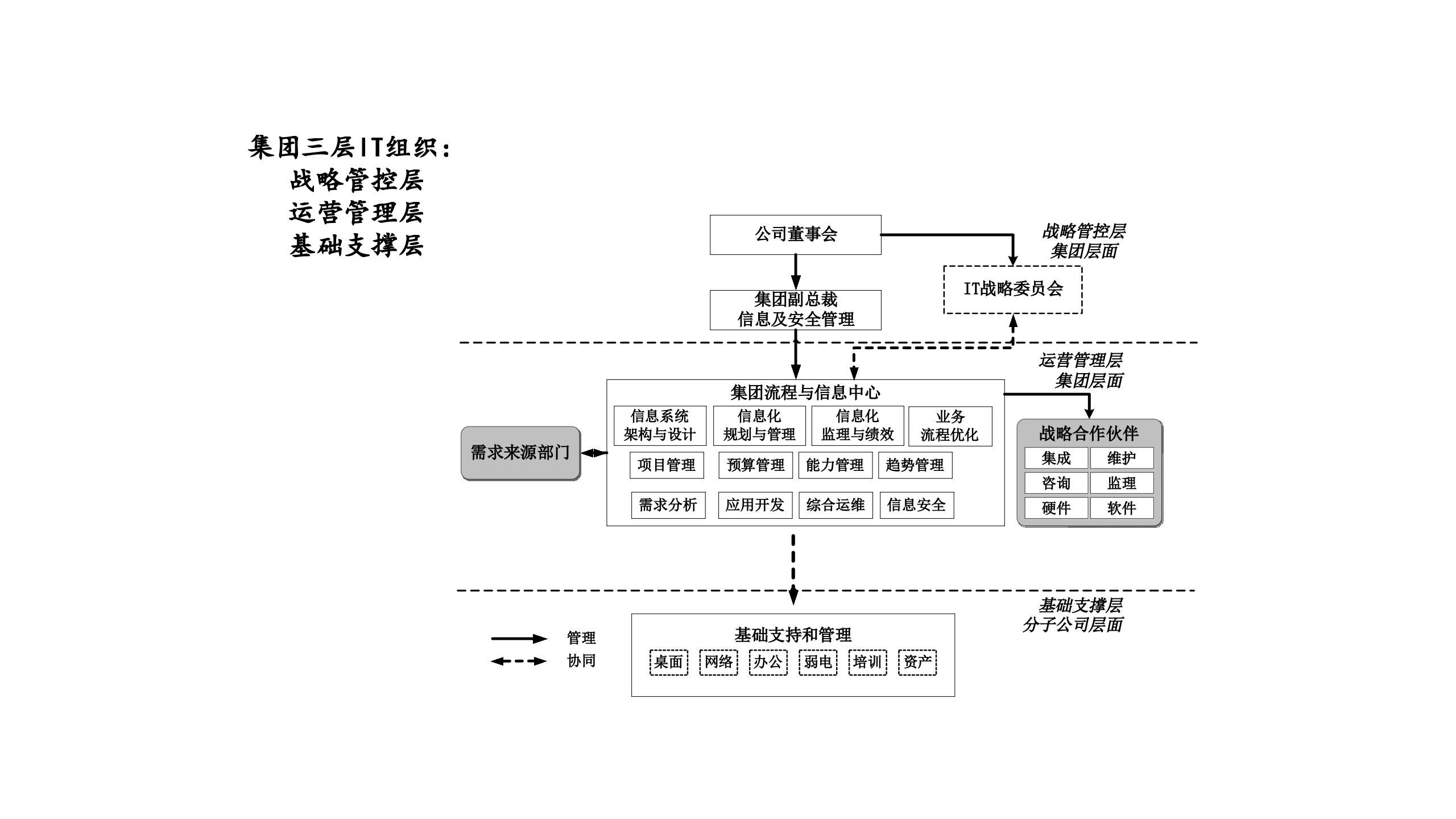 CIO+架构参考_ITIL之家(www.itilzj.com)_.pptx 第5页