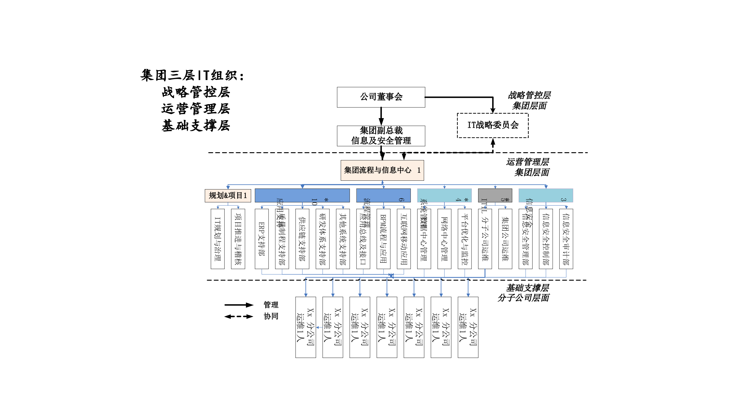 CIO+架构参考_ITIL之家(www.itilzj.com)_.pptx 第6页
