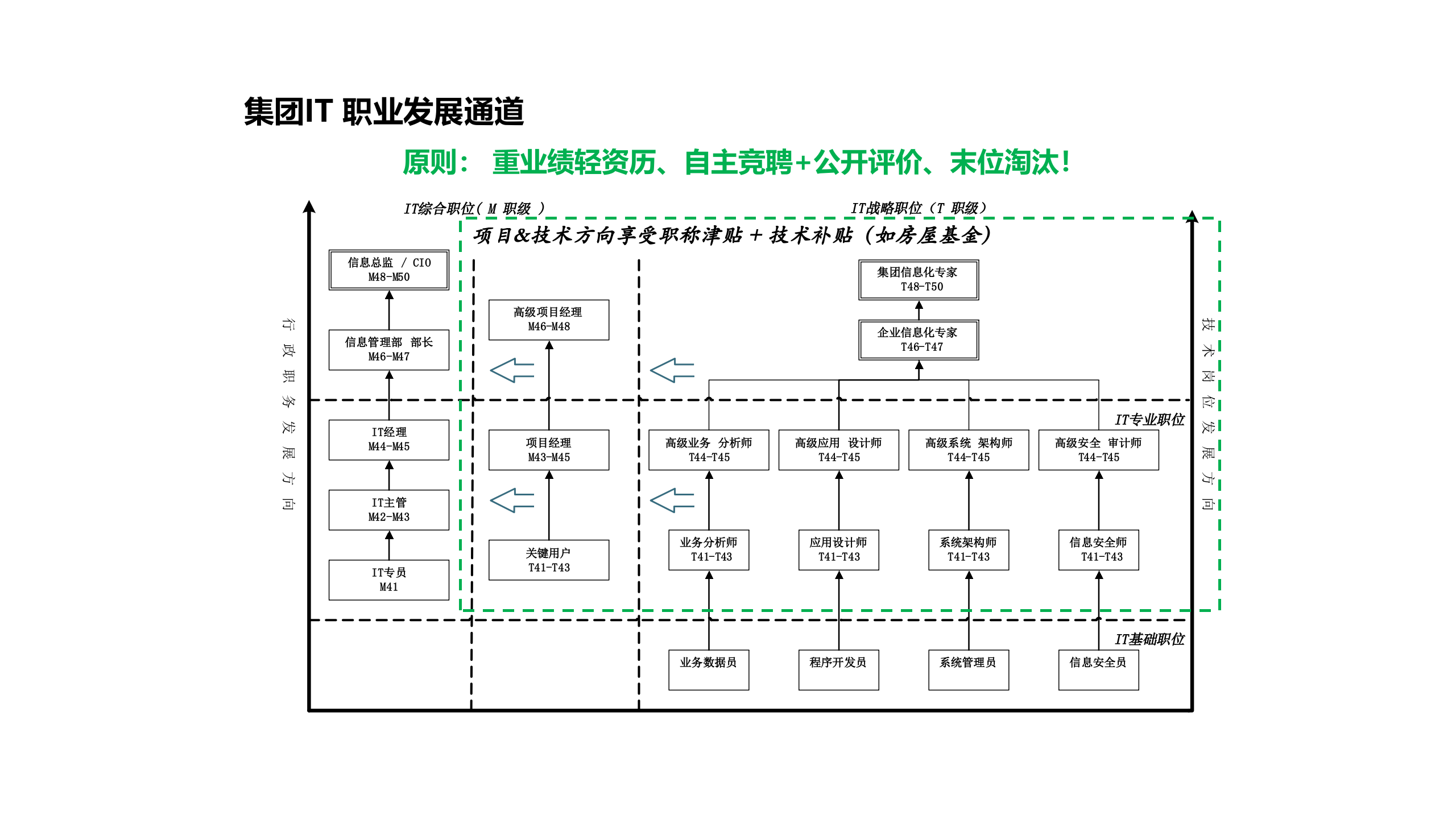 CIO+架构参考_ITIL之家(www.itilzj.com)_.pptx 第9页