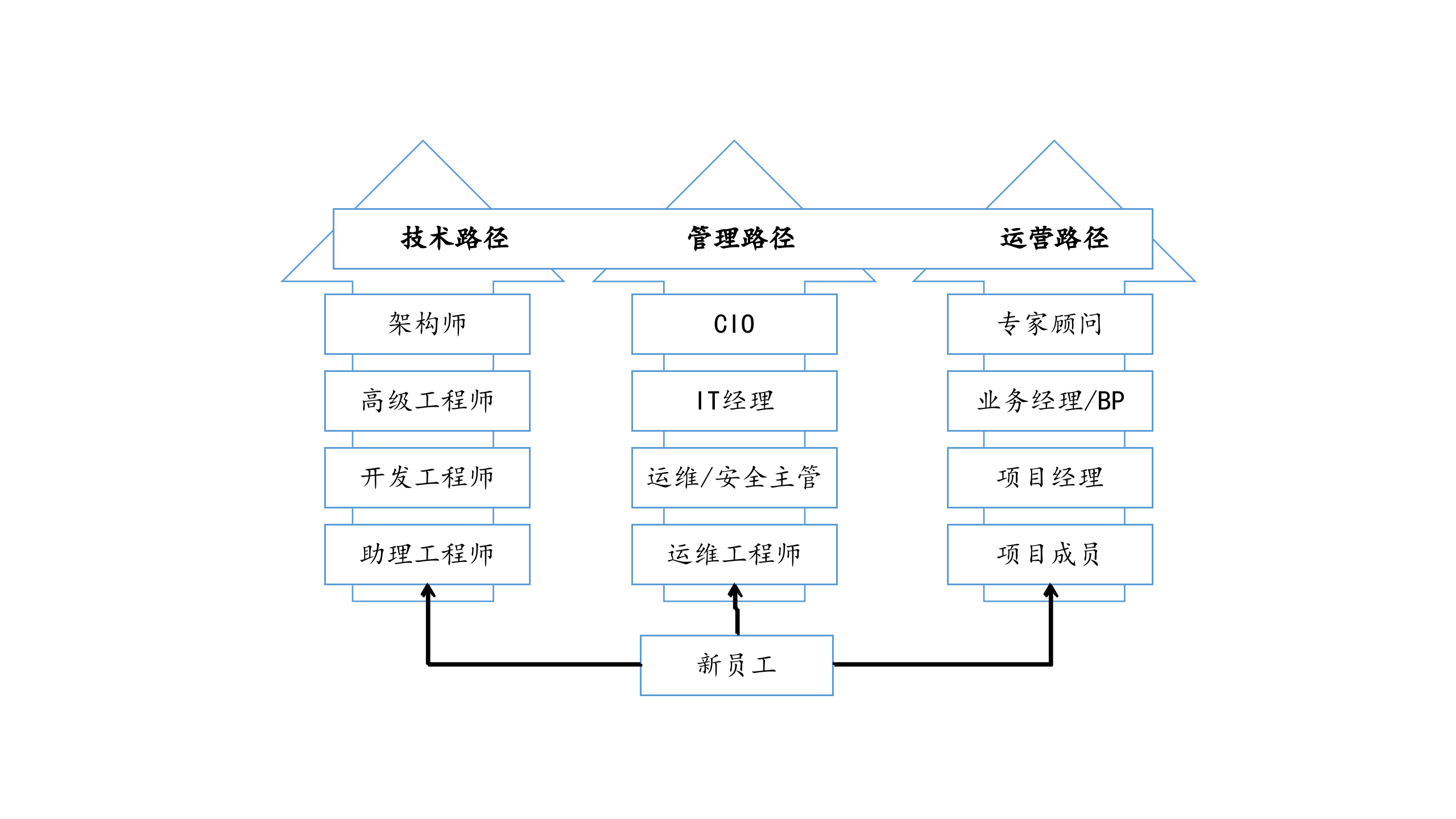CIO+架构参考_ITIL之家(www.itilzj.com)_.pptx 第10页