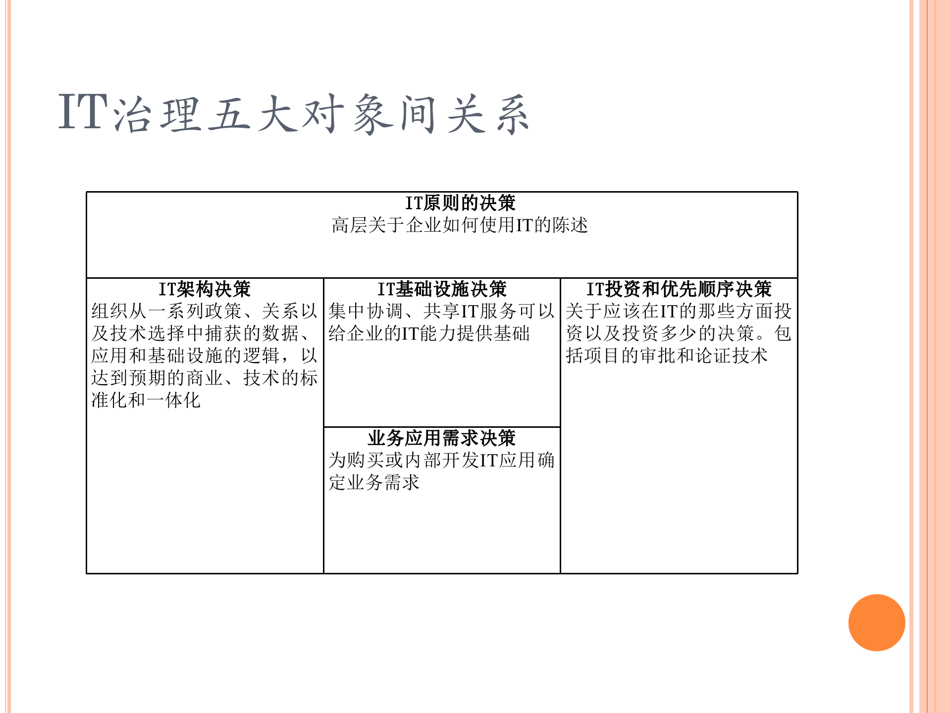 集团企业IT治理内容工具与实例_ITIL之家(www.itilzj.com)_.ppt 第10页