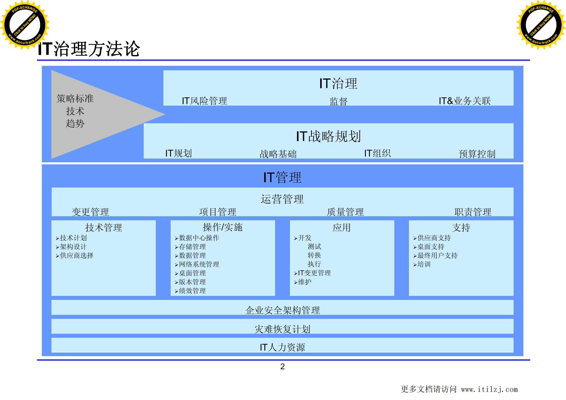 XX集团IT治理架构建设方案_ITIL之家(www.itilzj.com)_.pdf 第3页