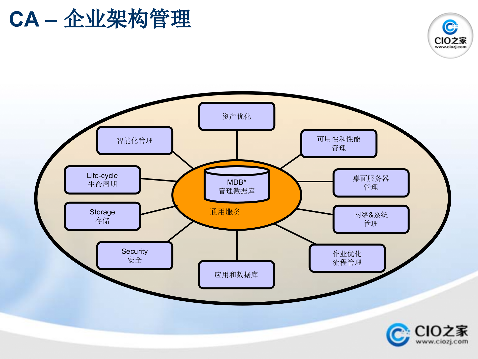 ITSM解决方案_ITIL之家(www.itilzj.com)_.pptx 第6页