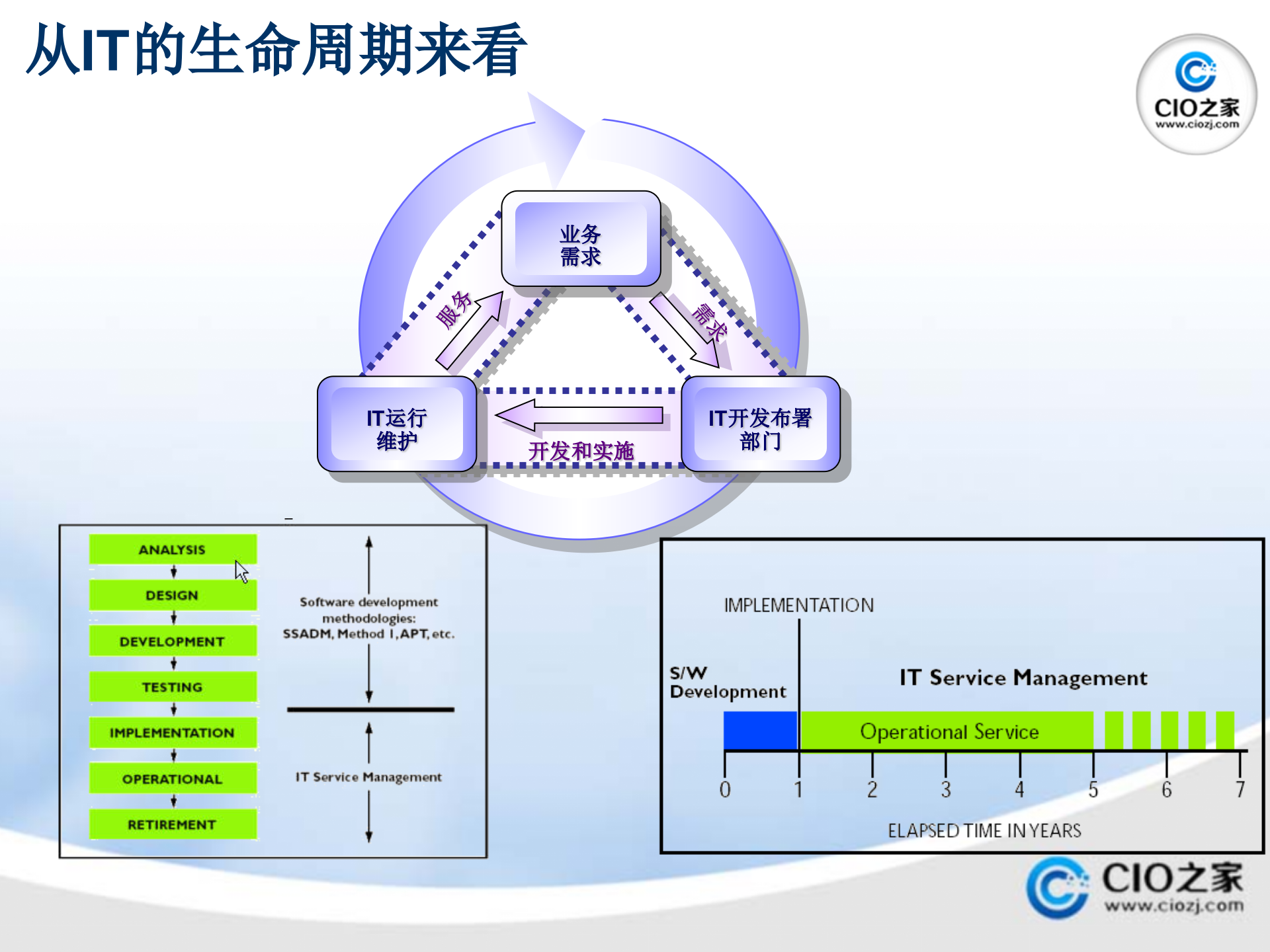 ITSM解决方案_ITIL之家(www.itilzj.com)_.pptx 第10页