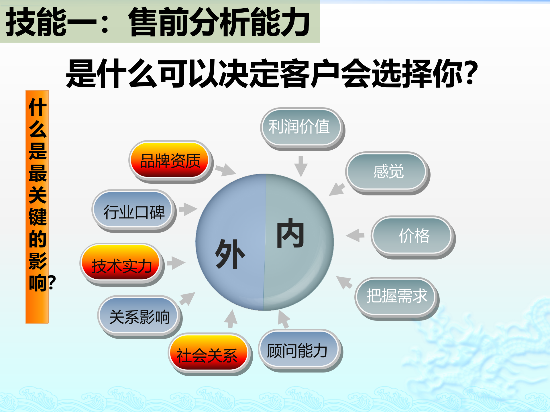 售前顾问十项技能_ITIL之家(www.itilzj.com)_.pptx 第4页