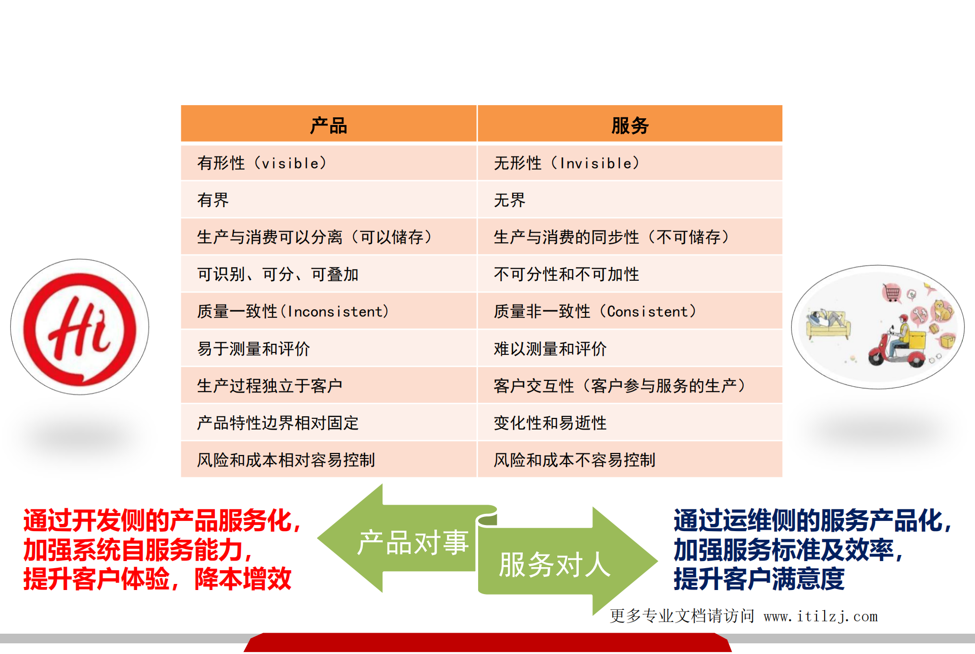 浅析 ITIL&DevOps 的核心要素_ITIL之家(www.itilzj.com)_.pdf 第10页