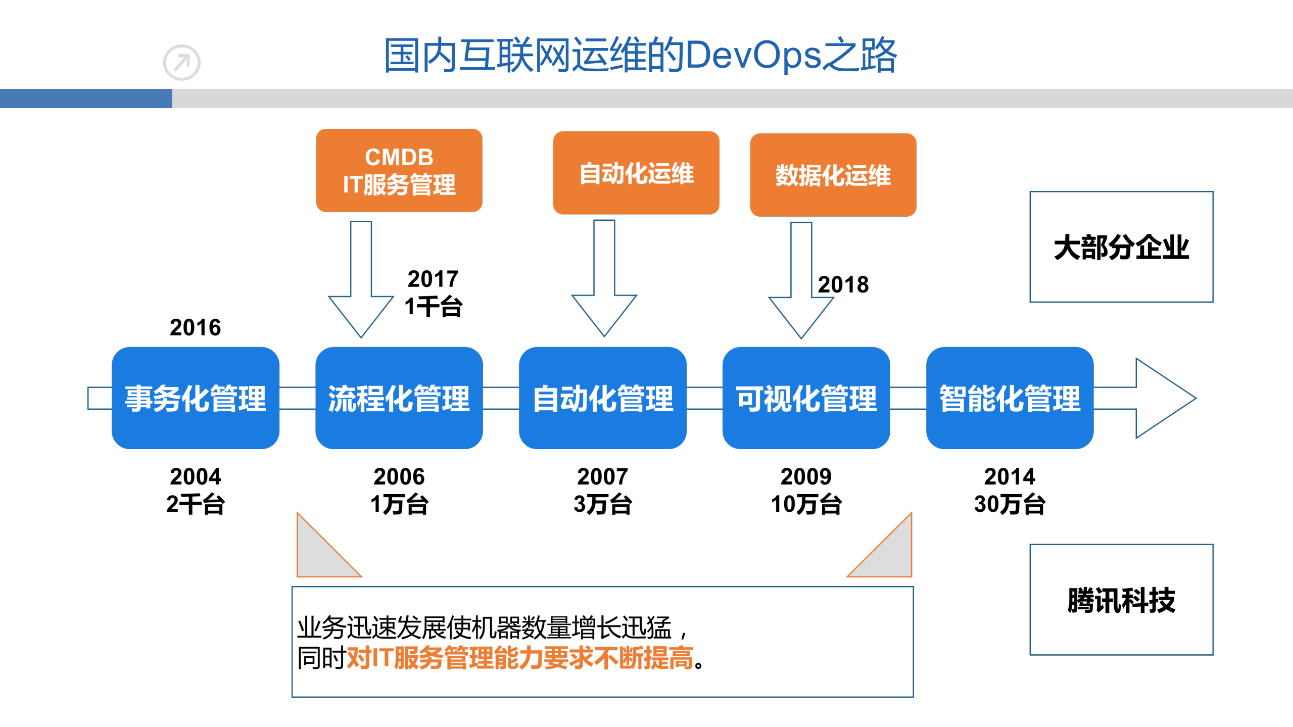 基于DevOps的应用运维实践_ITIL之家(www.itilzj.com)_.pdf 第7页