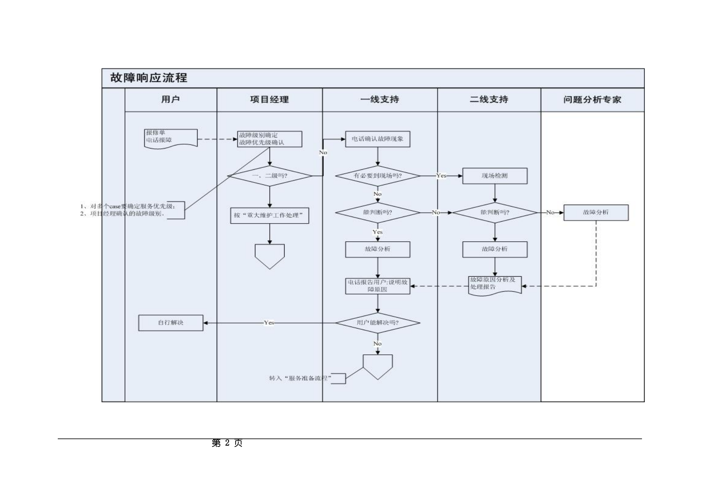 IT运维服务操作流程及规范_ITIL之家(www.itilzj.com)_.pdf 第2页